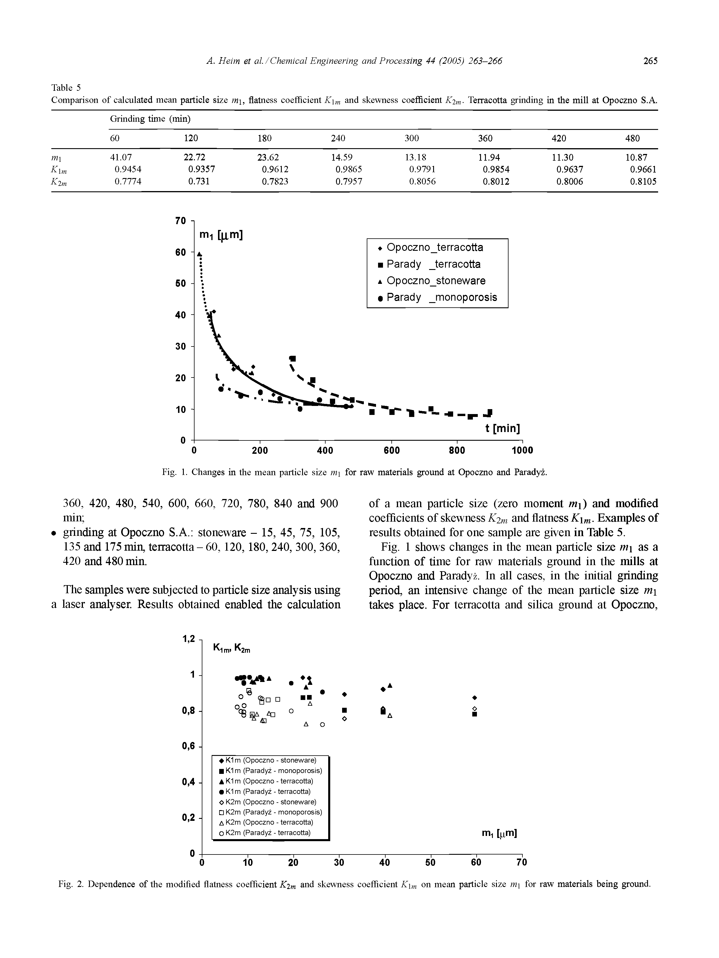 Fig. 2. Dependence of the modified flatness coefficient Kim and skewness coefficient K m on mean particle size m for raw materials being ground.