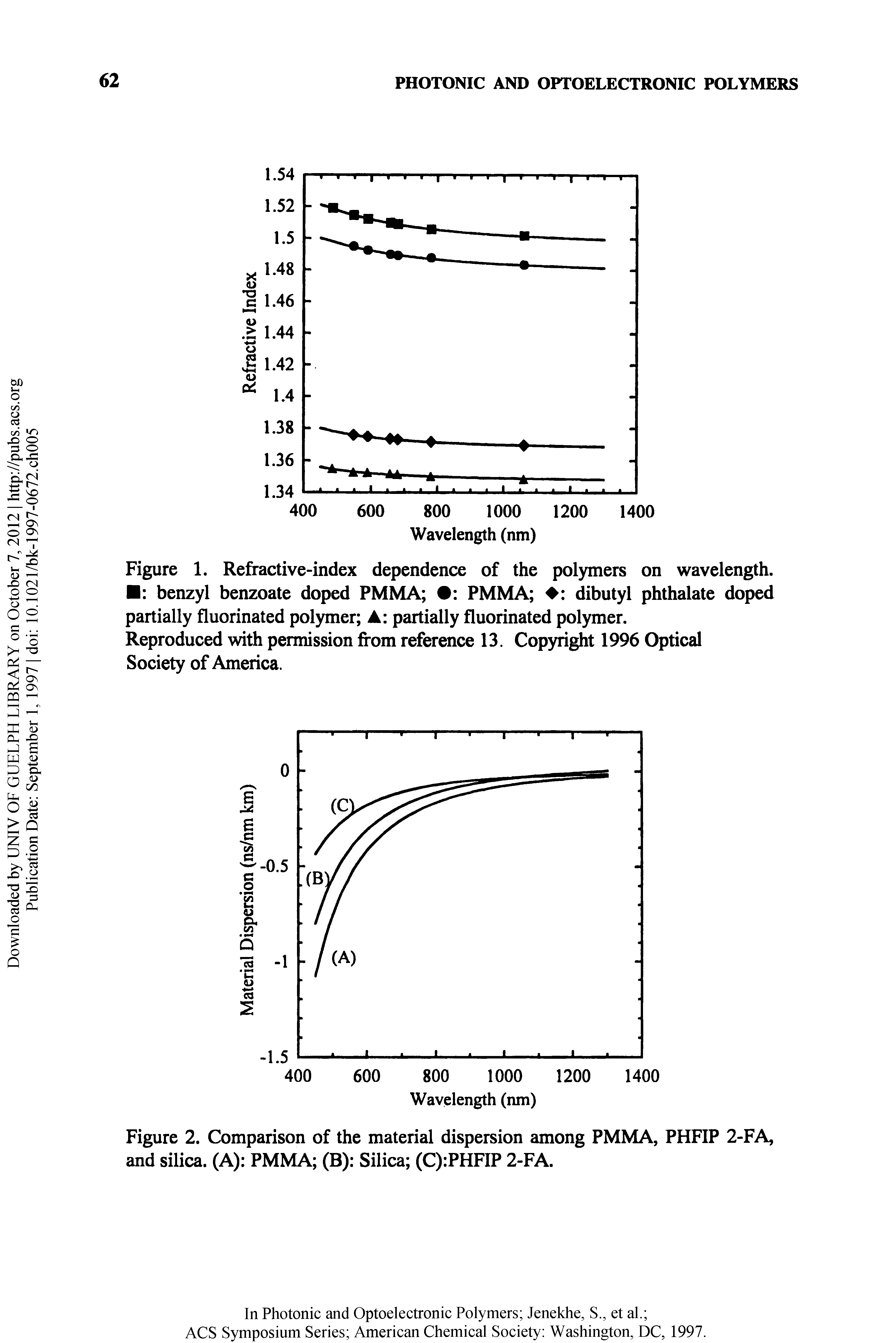 Figure 1. Refractive-index dependence of the polymers on wavelength. benzyl benzoate doped PMMA PMMA dibutyl phthalate doped partially fluorinated polymer A partially fluorinated polymer.