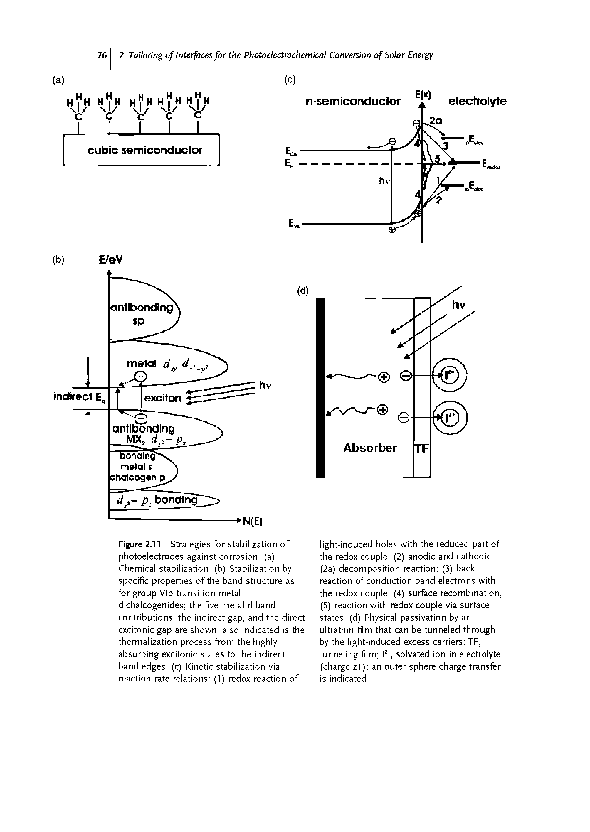 Figure 2.11 Strategies for stabilization of photoelectrodes against corrosion, (a) Chemical stabilization, (b) Stabilization by specific properties of the band structure as for group VIb transition metal dichalcogenides the five metal d-band contributions, the indirect gap, and the direct excitonic gap are shown also indicated is the thermalization process from the highly absorbing excitonic states to the indirect band edges, (c) Kinetic stabilization via reaction rate relations (1) redox reaction of...