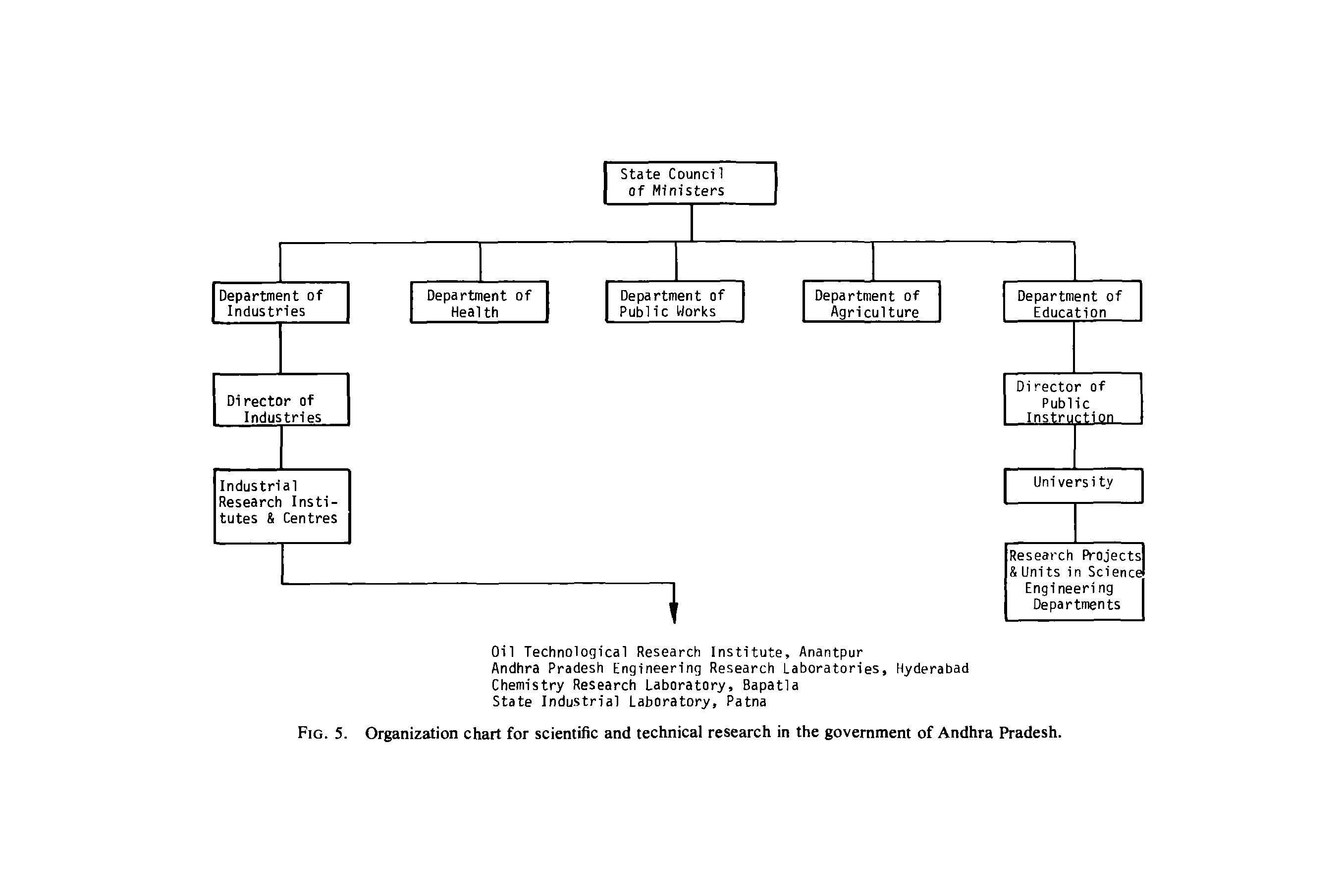 Fig. 5. Organization chart for scientific and technical research in the government of Andhra Pradesh.