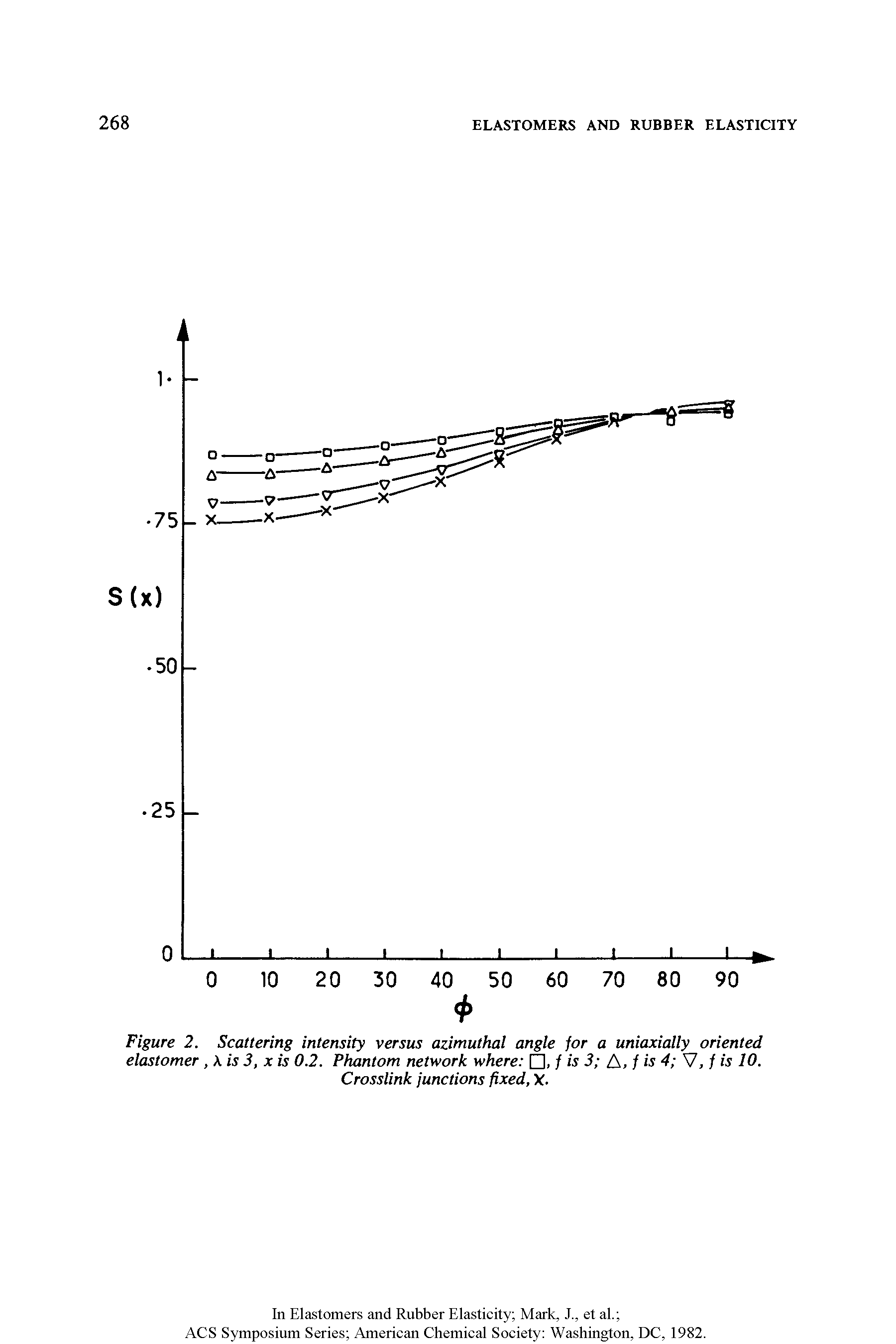 Figure 2. Scattering intensity versus azimuthal angle for a uniaxially oriented elastomer, X is 3, x is 0.2. Phantom network where , f is 3 A, f is 4 V, f is 10. Crosslink junctions fixed, X.
