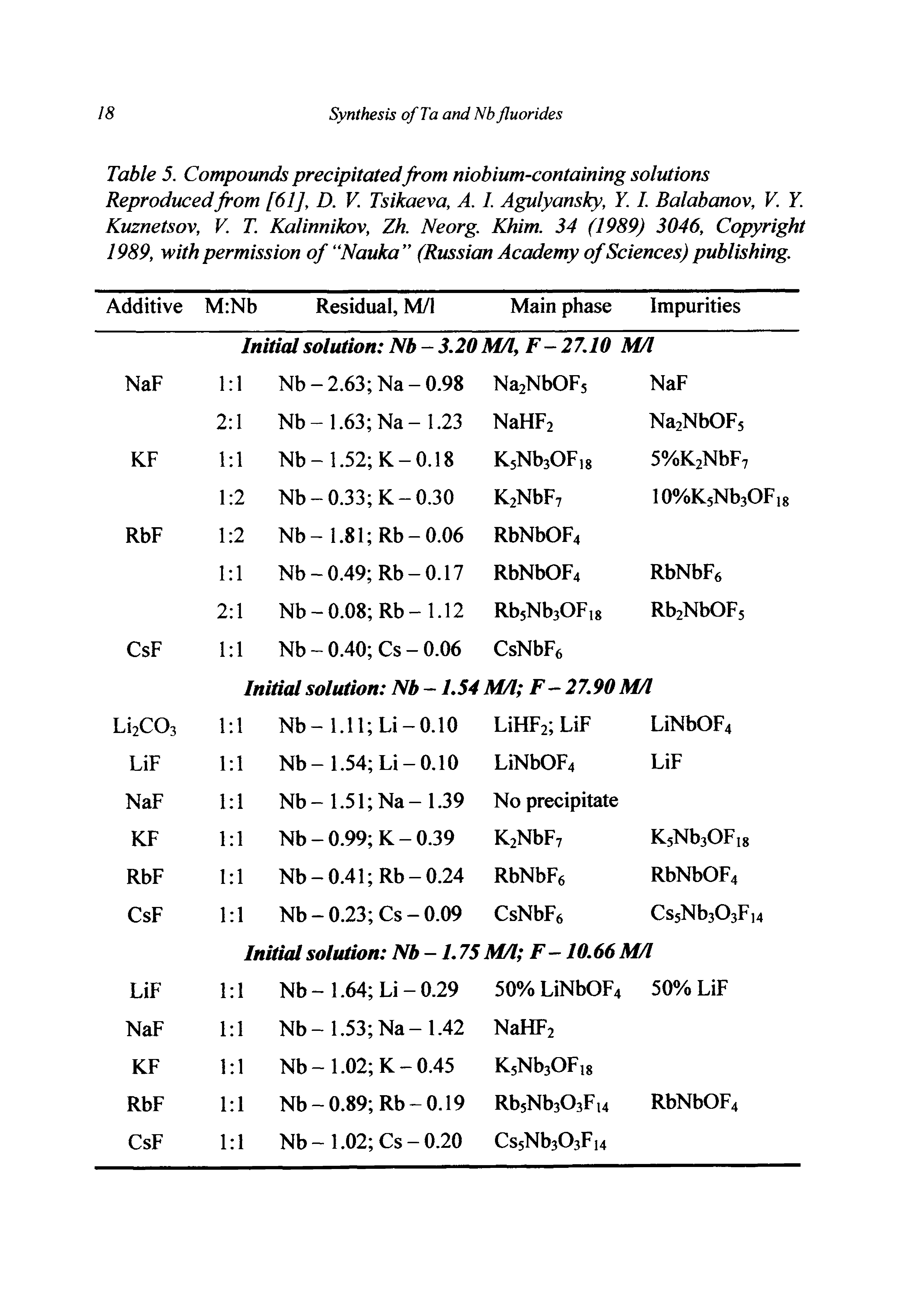 Table 5. Compounds precipitated from niobium-containing solutions Reproducedfrom [61], D. V. Tsikaeva, A. I. Agulyansky, Y. I. Balabanov, V. Y. Kuznetsov, V. T. Kalinnikov, Zh. Neorg. Khim. 34 (1989) 3046, Copyright 1989, with permission of Nauka (Russian Academy of Sciences) publishing.