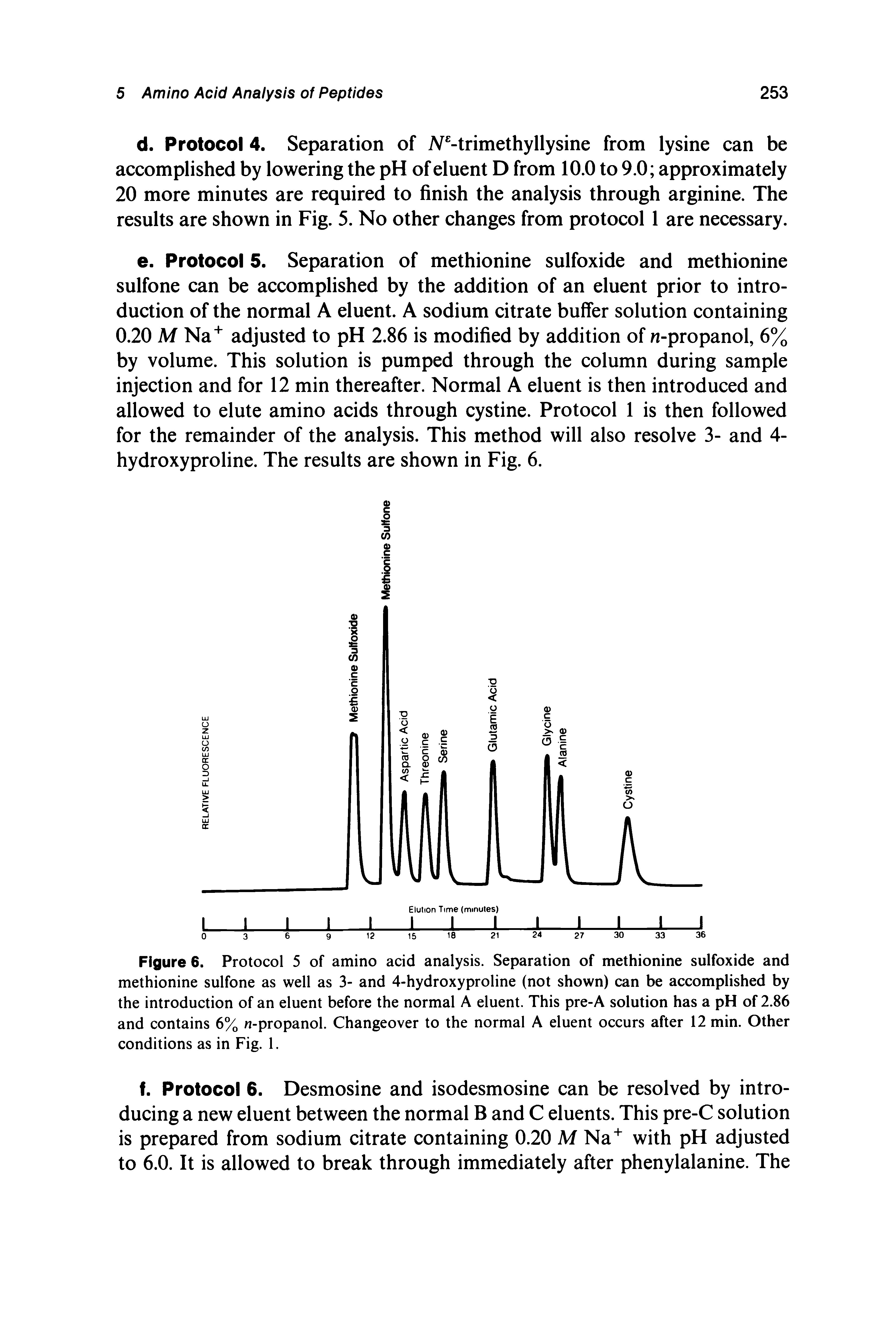Figure 6. Protocol 5 of amino acid analysis. Separation of methionine sulfoxide and methionine sulfone as well as 3- and 4-hydroxyproline (not shown) can be accomplished by the introduction of an eluent before the normal A eluent. This pre-A solution has a pH of 2.86 and contains 6% n-propanol. Changeover to the normal A eluent occurs after 12 min. Other conditions as in Fig. 1.