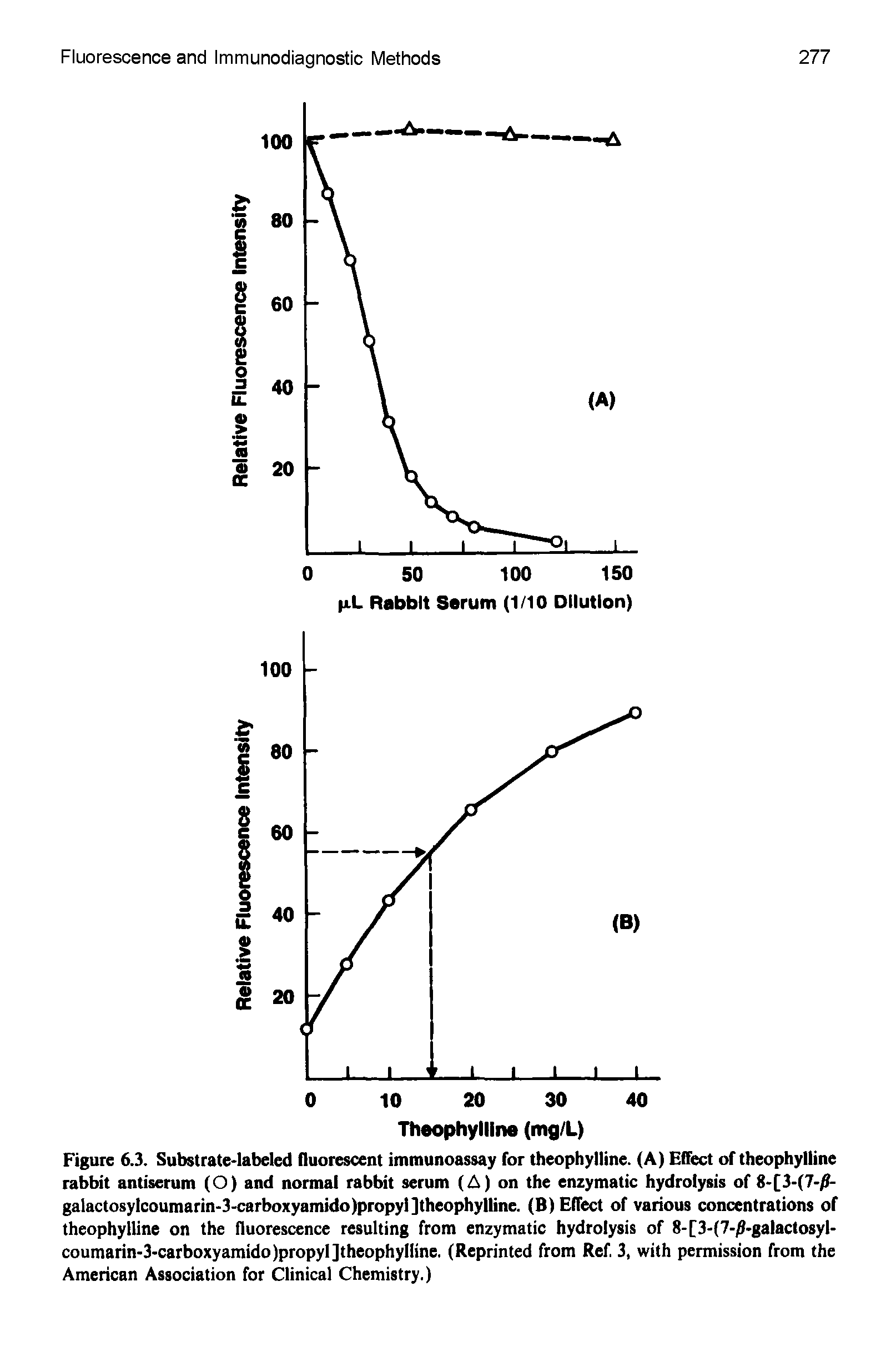 Figure 6.3. Substrate-labeled fluorescent immunoassay for theophylline. (A) Effect of theophylline rabbit antiserum (O) and normal rabbit serum (A) on the enzymatic hydrolysis of 8-[3-(7-/l-galactosylcoumarin-3-carboxyamido)propyl]theophylline. (B) Effect of various concentrations of theophylline on the fluorescence resulting from enzymatic hydrolysis of 8-[3-(7-/)-galactosyl-coumarin-3-carboxyamido)propyI]theophylline. (Reprinted from Ref. 3, with permission from the American Association for Clinical Chemistry.)...