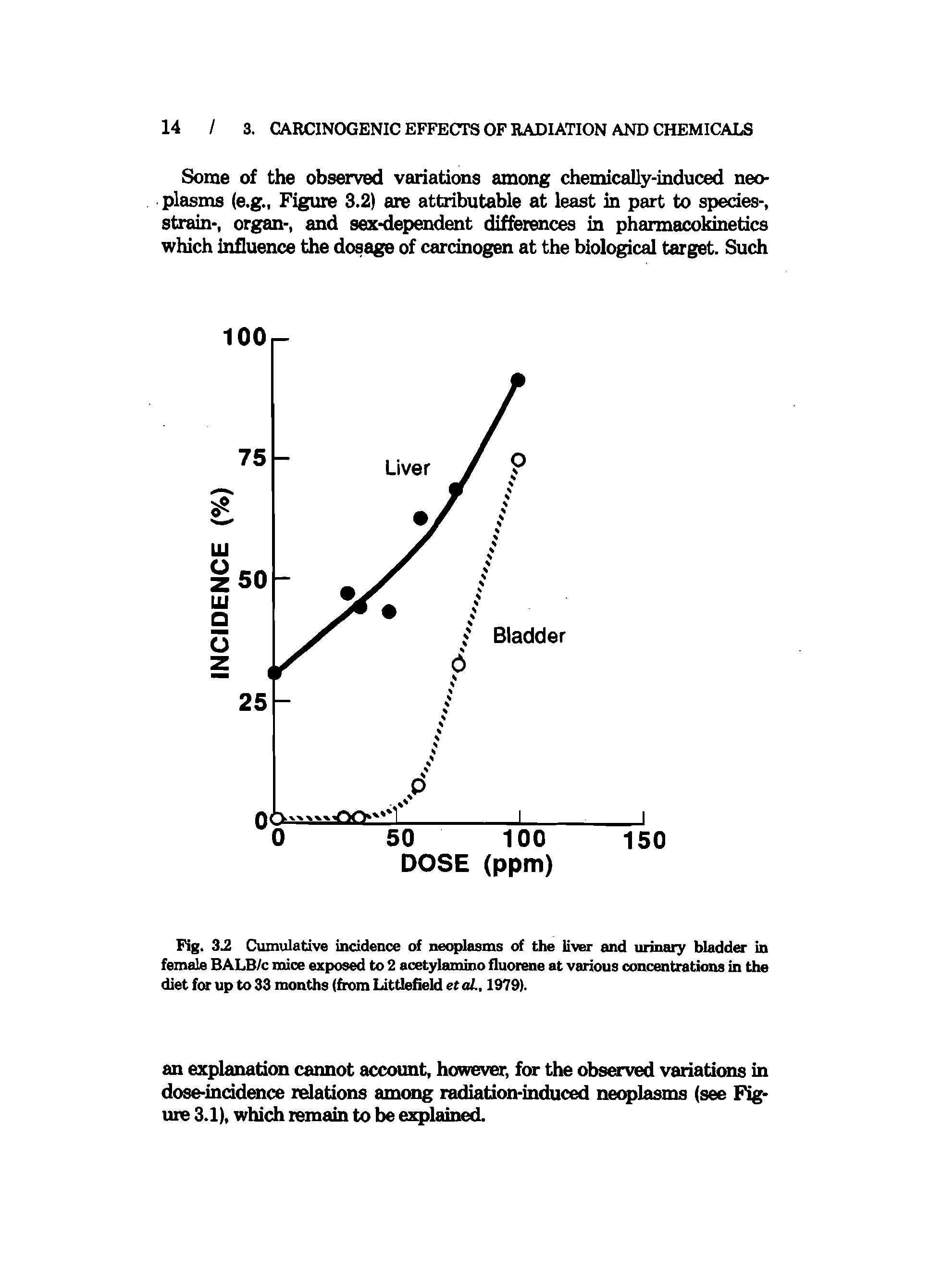 Fig. 3.2 Cumulative incidence of neoplasms of the liver and urinary bladder in female BALB/c mice exposed to 2 aoetylamino fluorene at various concentrations in the diet for up to 33 months (from Littlefield etaL, 1979).