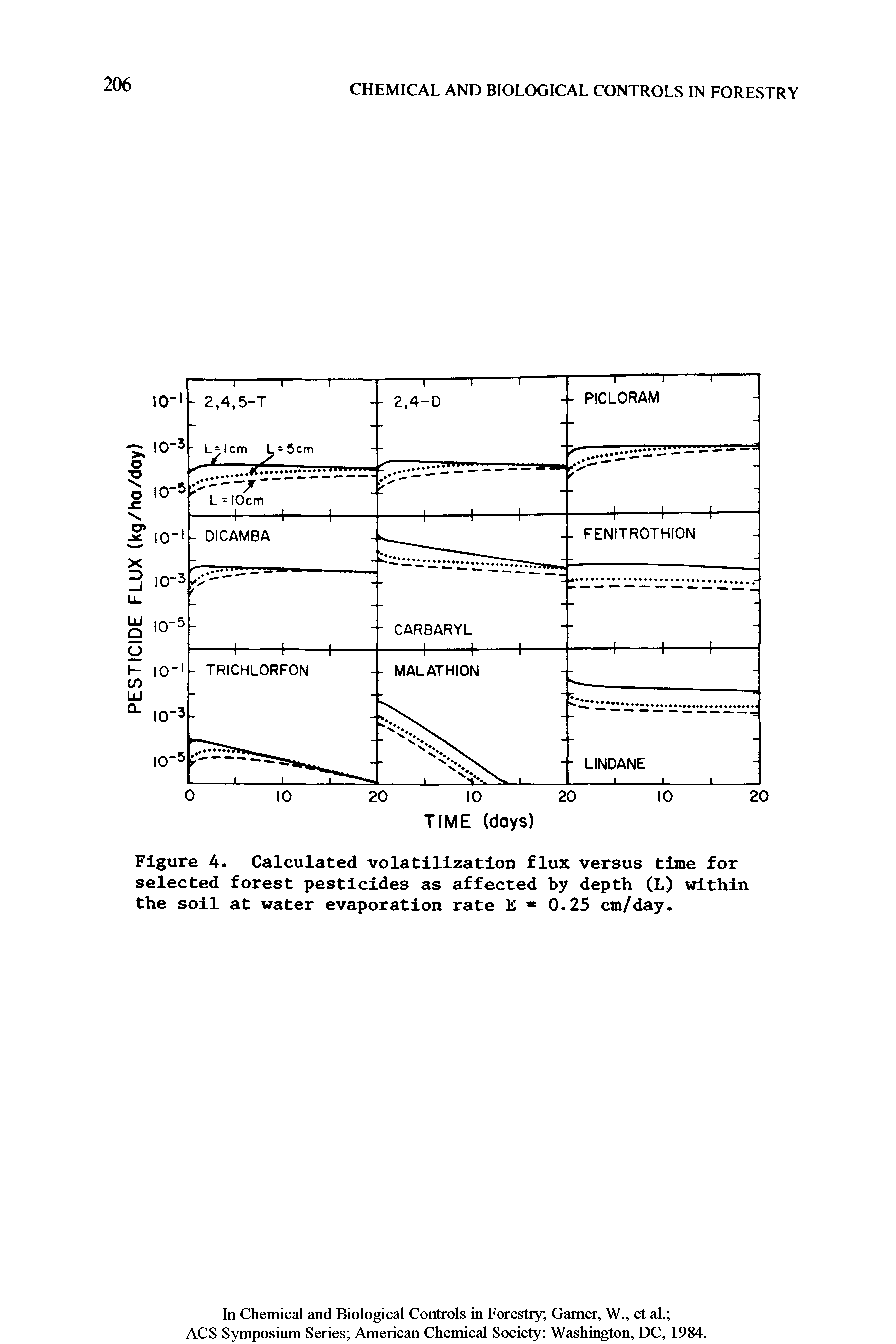 Figure 4. Calculated volatilization flux versus time for selected forest pesticides as affected by depth (L) within the soil at water evaporation rate E = 0.25 cm/day.