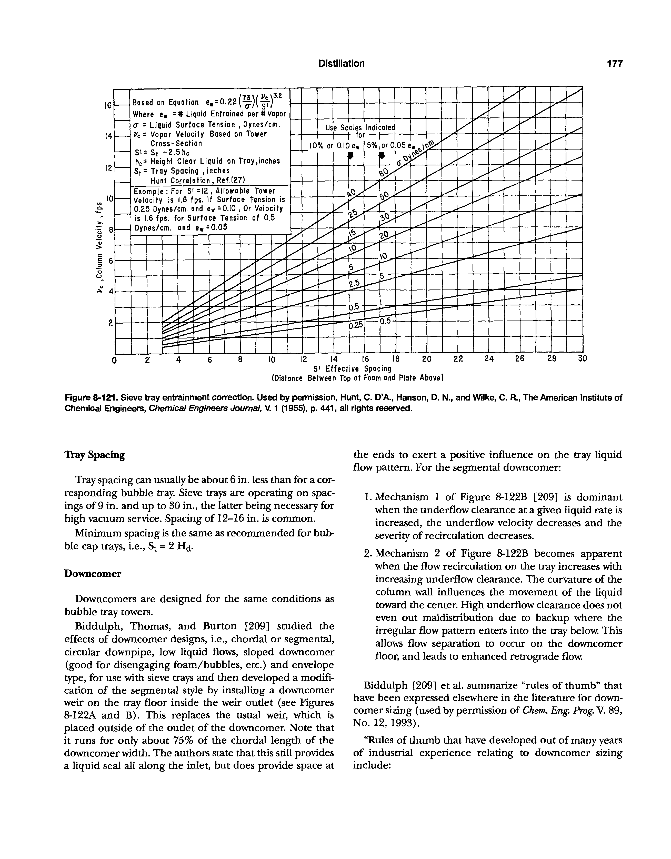 Figure 8-121. Sieve tray entrainment correction. Used by permission, Hunt, C. D A., Hanson, D. N., and Wilke, C. R., The American Institute of Chemical Engineers, Chemical Engineers Journal, V. 1 (1955), p. 441, all rights reserved.