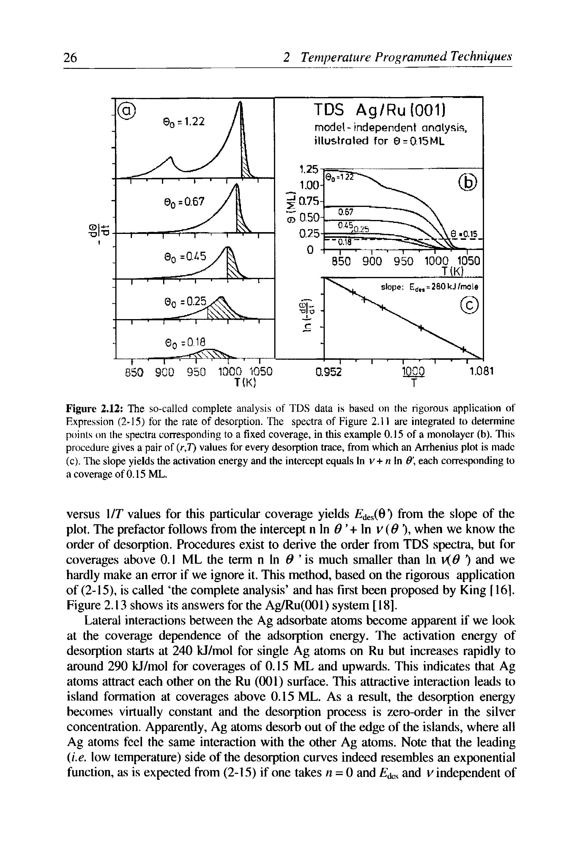Figure 2.12 The so-called complete analysis of TDS data is based on the rigorous application of Expression (2-15) for the rate of desorption. The spectra of Figure 2.11 are integrated to determine points on the spectra corresponding to a fixed coverage, in this example 0.15 of a monolayer (b). This procedure gives a pair of (r,T) values for every desorption trace, from which an Arrhenius plot is made (c). The slope yields the activation energy and the intercept equals In v+n In 9 each corresponding to a coverage of 0.15 ML.