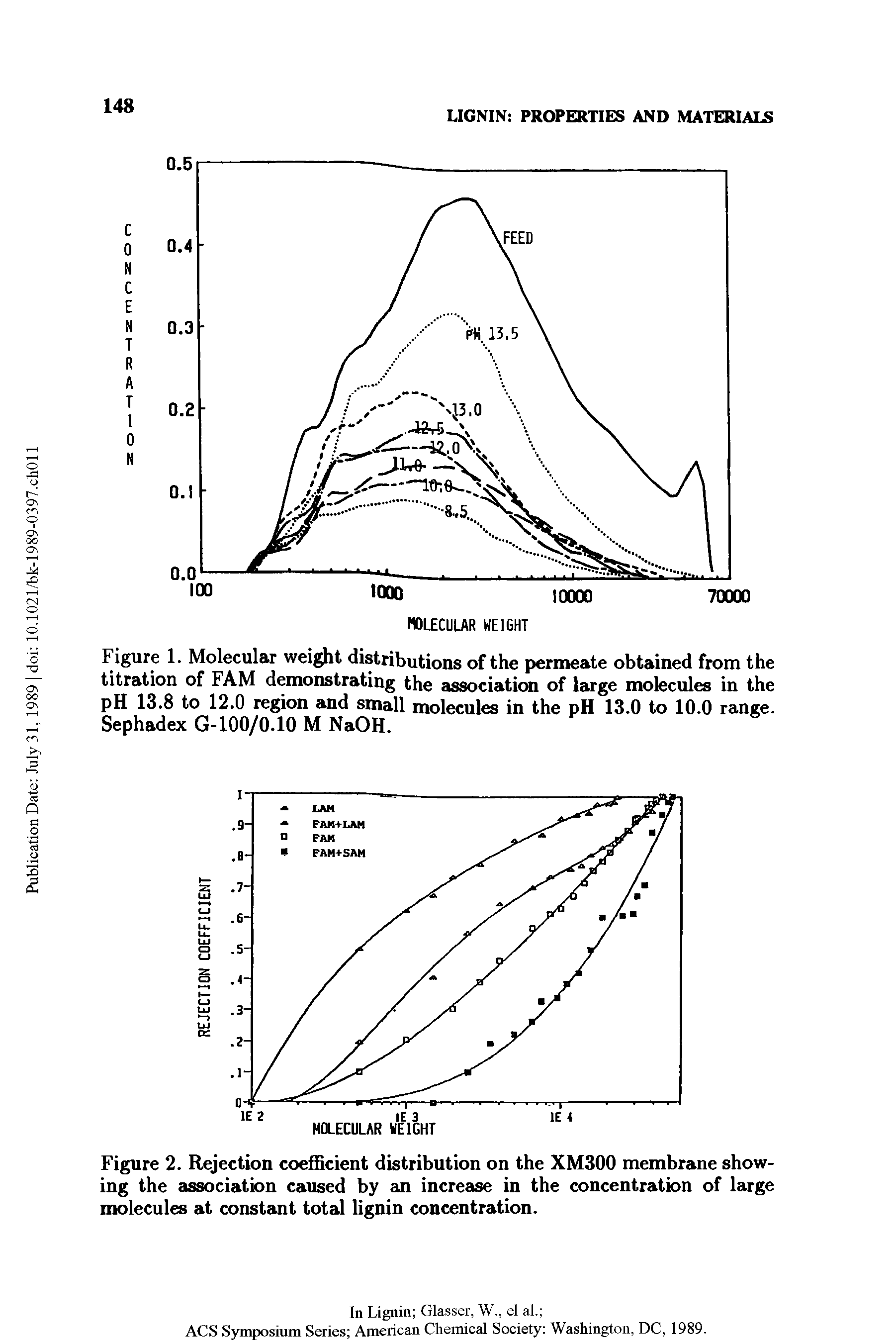 Figure 2. Rejection coefficient distribution on the XM300 membrane showing the association caused by an increase in the concentration of large molecules at constant total lignin concentration.
