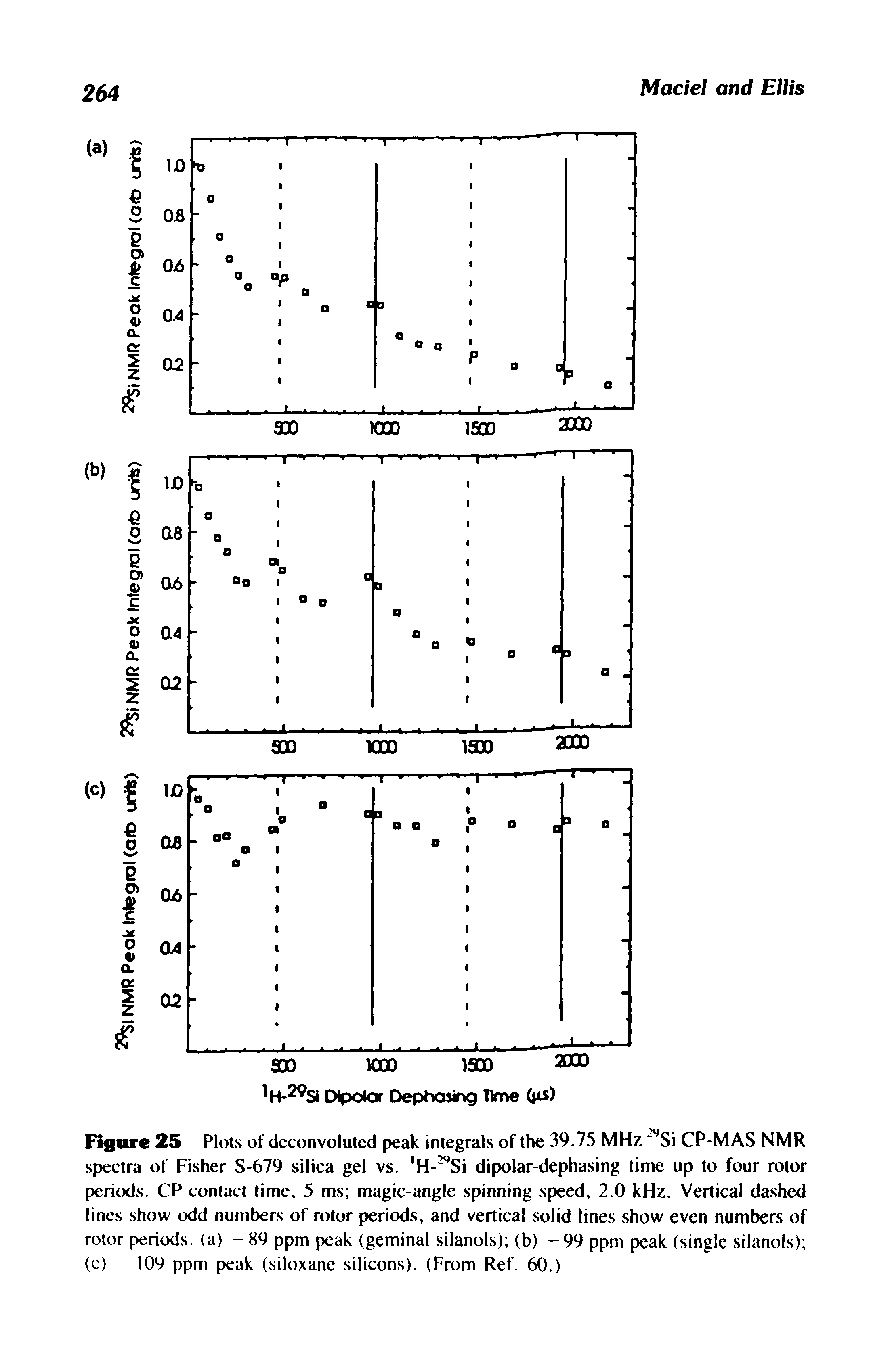 Figure 25 Plots of deconvoluted peak integrals of the 39.75 MHz Si CP-MAS NMR spectra of Fisher S-679 silica gel vs. H- Si dipolar-dephasing time up to four rotor perkxJs. CP contact time, 5 ms magic-angle spinning speed, 2.0 kHz. Vertical da.shed lines show odd numbers of rotor periods, and vertical solid lines show even numbers of rotor periods, (a) - 89 ppm peak (geminal silanols) (b) -99 ppm peak (single silanols) (c) - 109 ppm peak (siloxane silicons). (From Ref. 60.)...