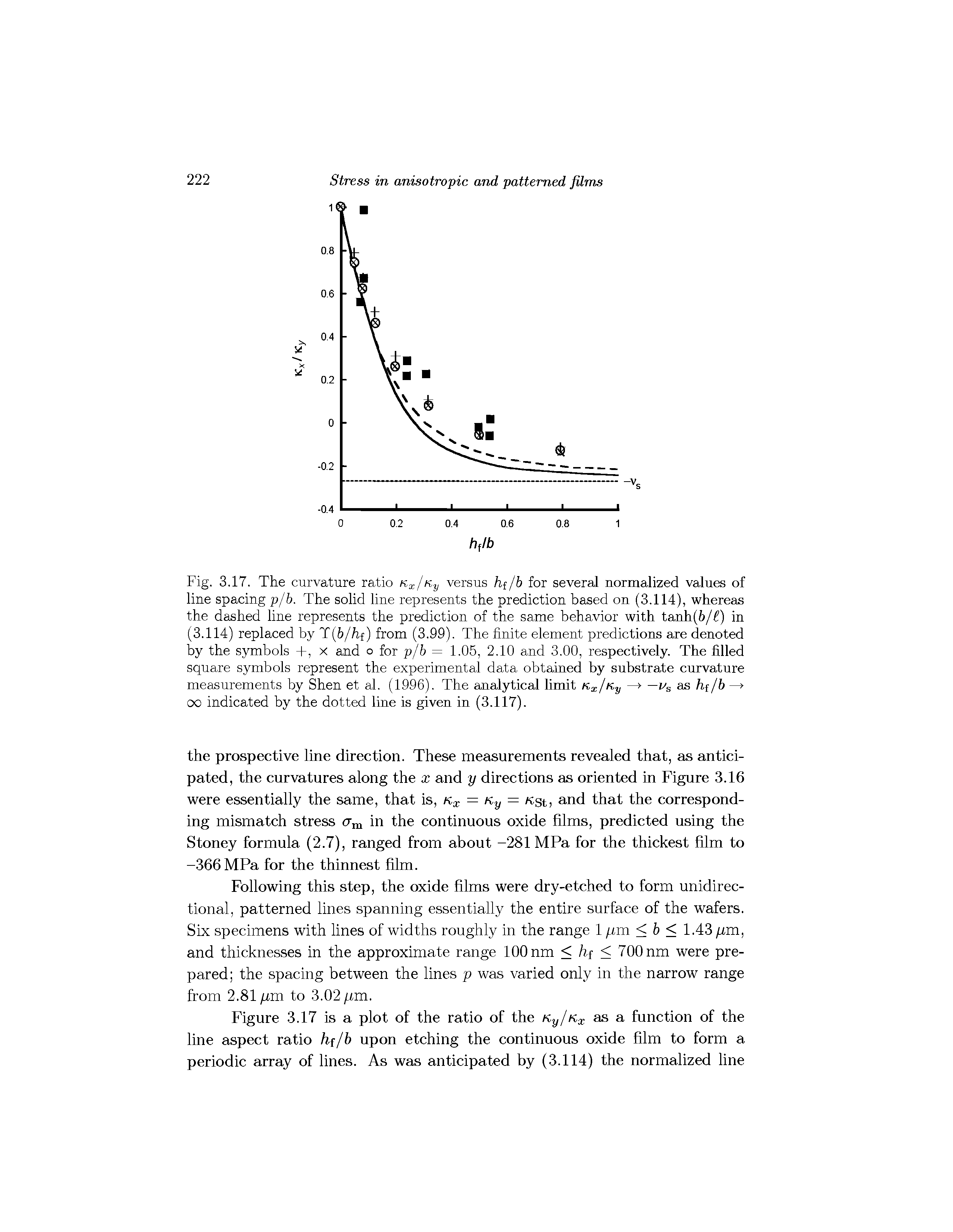 Fig. 3.17. The curvature ratio Kx/ny versus hi/h for several normalized values of line spacing p/h. The solid line represents the prediction based on (3.114), whereas the dashed line represents the prediction of the same behavior with tanh(6/ ) in (3.114) replaced by T[b/hf) from (3.99). The finite element predictions are denoted by the symbols +, x and o for p/b = 1.05, 2.10 and 3.00, respectively. The filled square symbols represent the experimental data obtained by substrate curvature measurements by Shen et al. (1996). The analytical hmit Kx/i y as hf/b ...