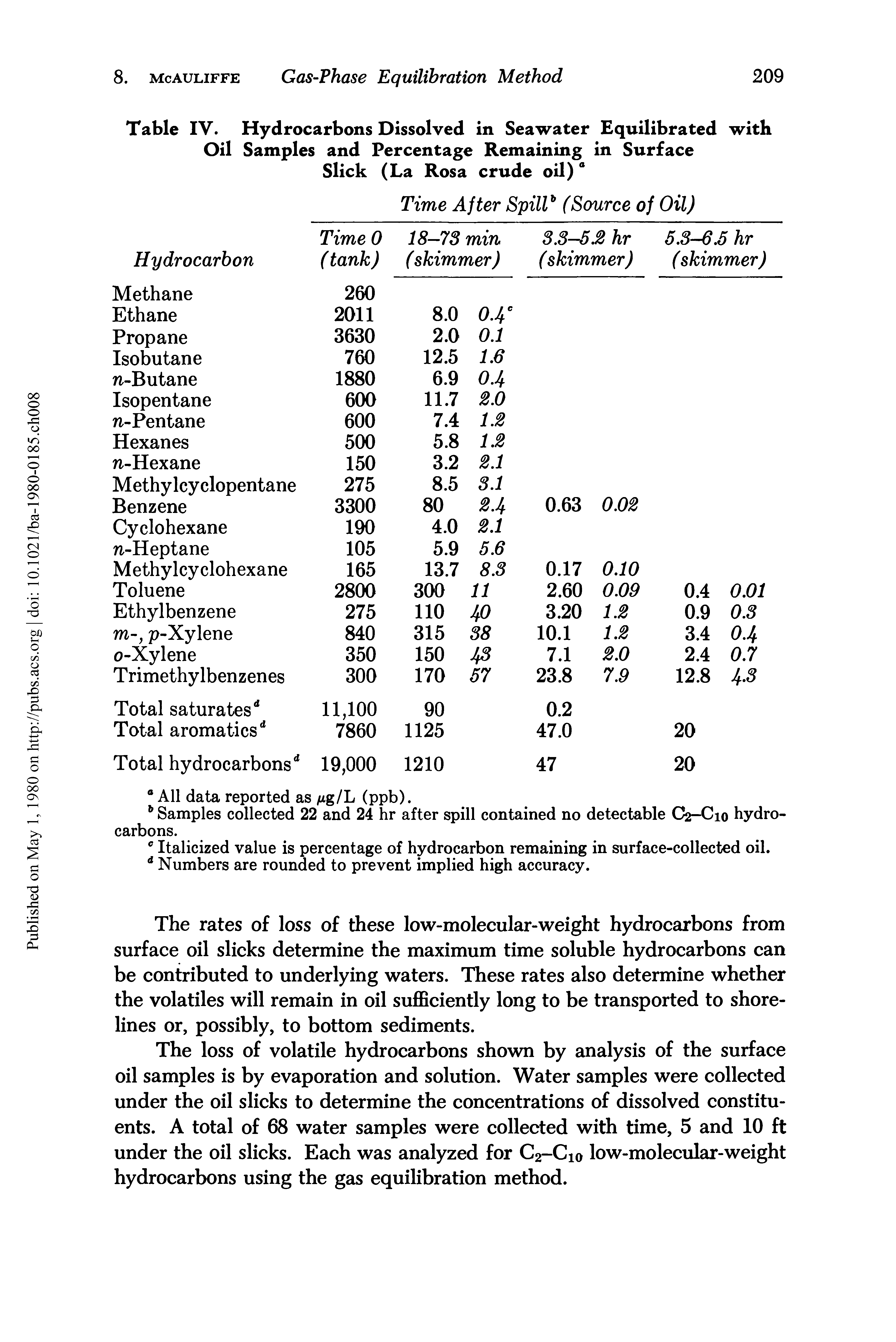 Table IV. Hydrocarbons Dissolved in Seawater Equilibrated with Oil Samples and Percentage Remaining in Surface Slick (La Rosa crude oil) °...