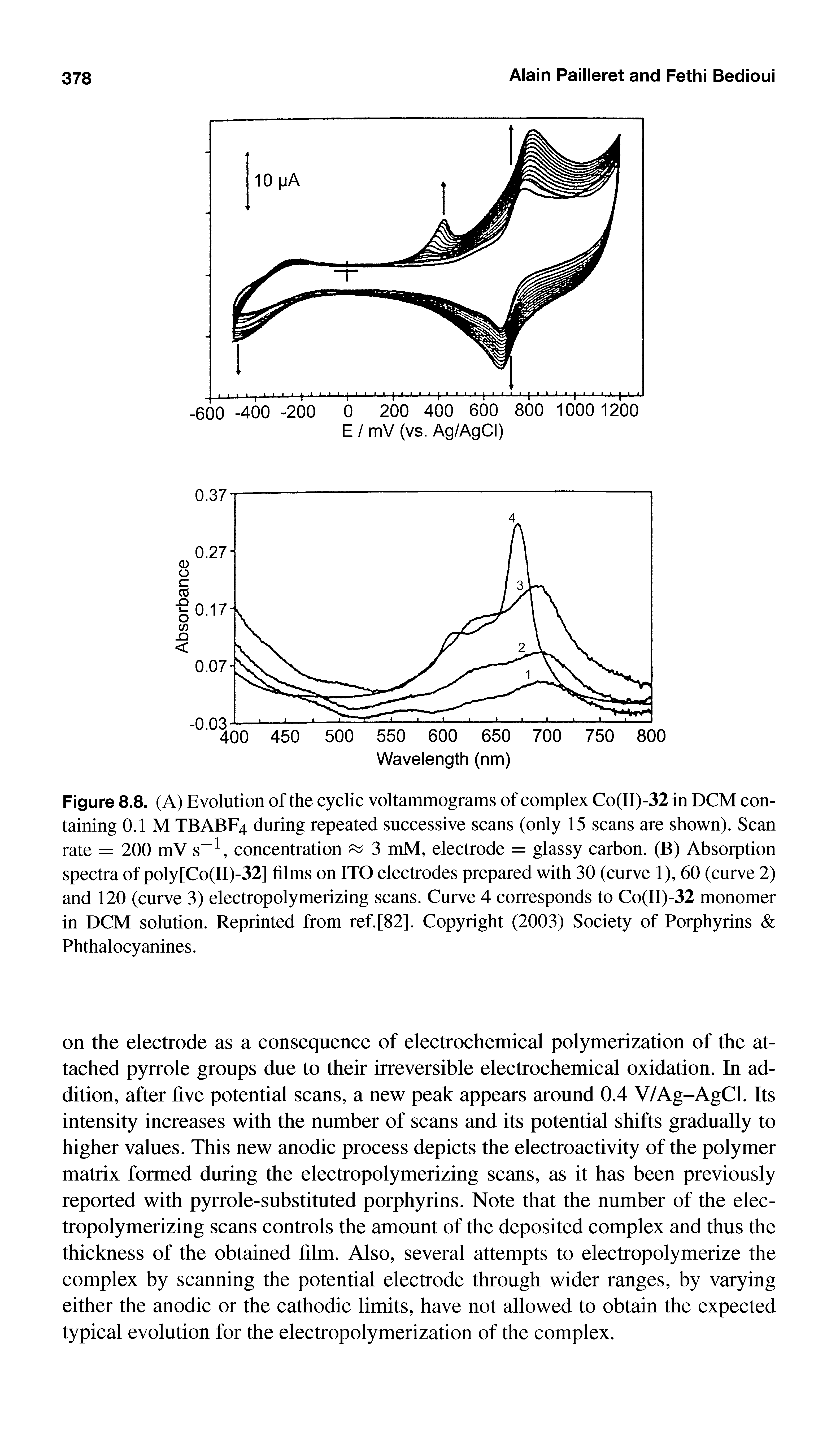 Figure 8.8. (A) Evolution of the cyclic voltammograms of complex Co(II)-32 in DCM containing 0.1 M TBABF4 during repeated successive scans (only 15 scans are shown). Scan rate = 200 mV s , concentration 3 mM, electrode = glassy carbon. (B) Absorption spectra of poly[Co(II)-32] films on ITO electrodes prepared with 30 (curve 1), 60 (curve 2) and 120 (curve 3) electropolymerizing scans. Curve 4 corresponds to Co(II)-32 monomer in DCM solution. Reprinted from ref. [82]. Copyright (2003) Society of Porphyrins Phthalocyanines.