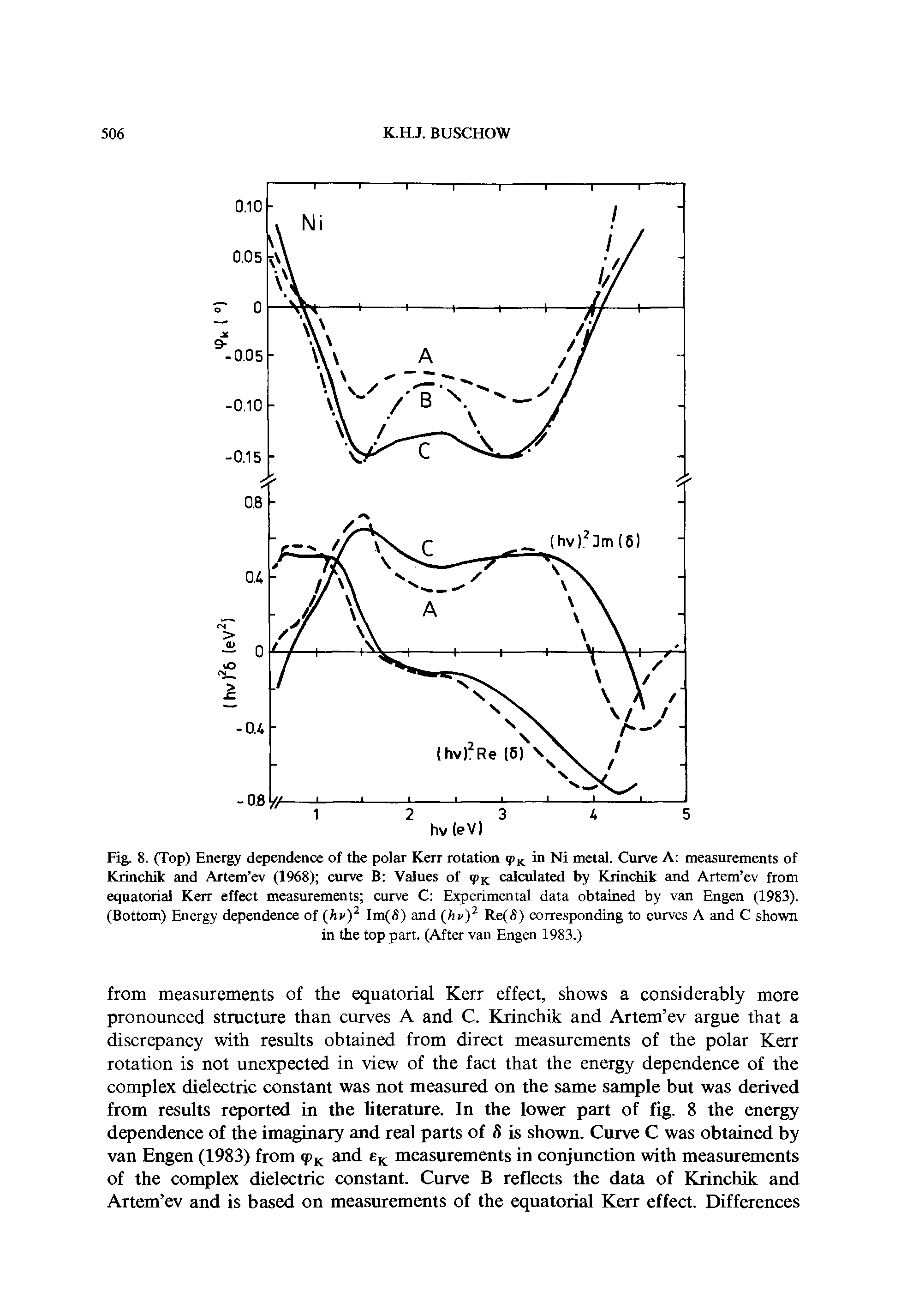 Fig. 8. (Top) Energy dependence of the polar Kerr rotation <pK in Ni metal. Curve A measurements of Krinchik and Artem ev (1968) curve B Values of <pK calculated by Krinchik and Artem ev from equatorial Kerr effect measurements curve C Experimental data obtained by van Engen (1983). (Bottom) Energy dependence of (hv)2 Im(S) and (hv)1 Re(S) corresponding to curves A and C shown...