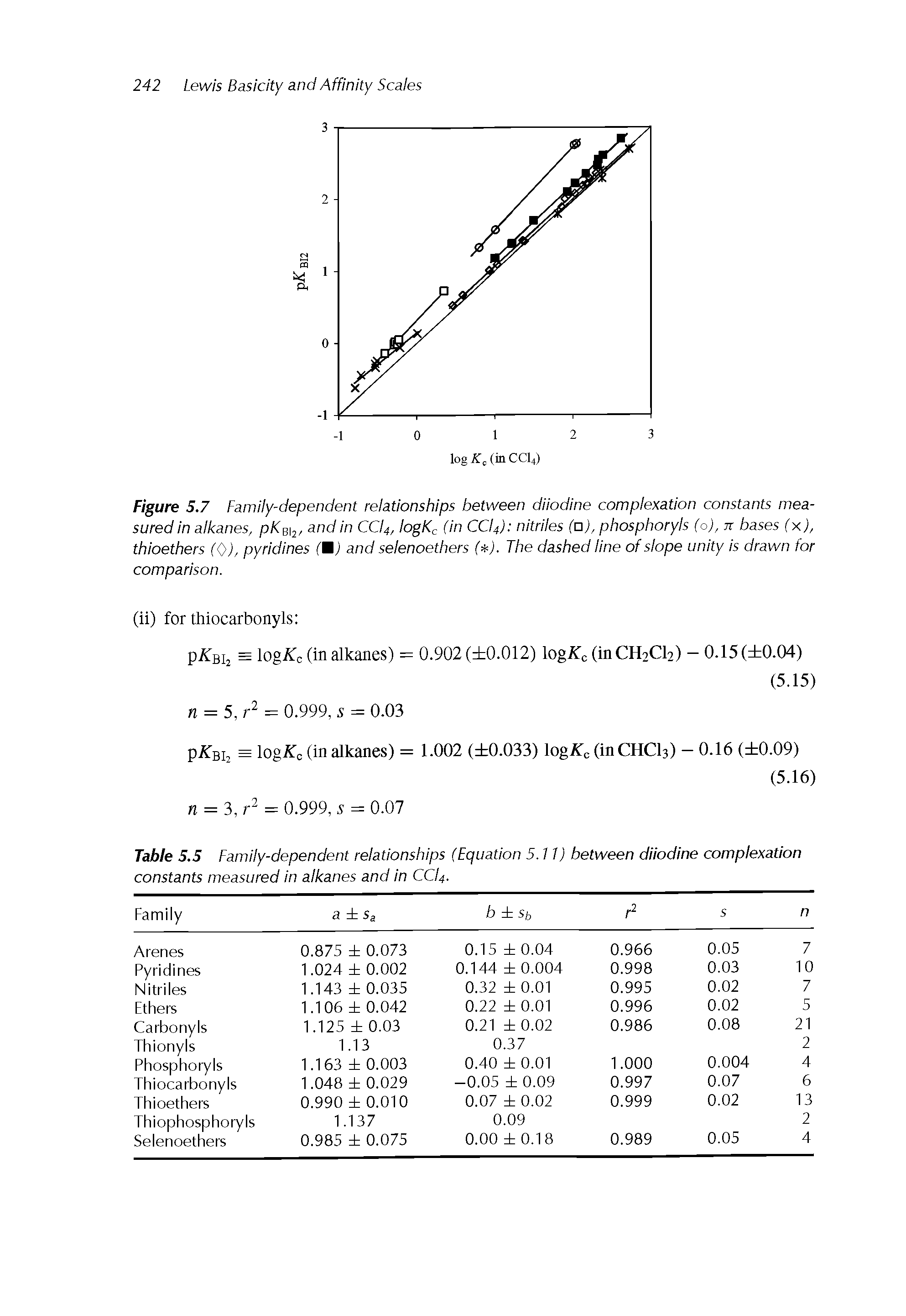 Table 5.5 Family-dependent relationships (Equation 5.11) between diiodine complexation constants measured in alkanes and in CCI4.