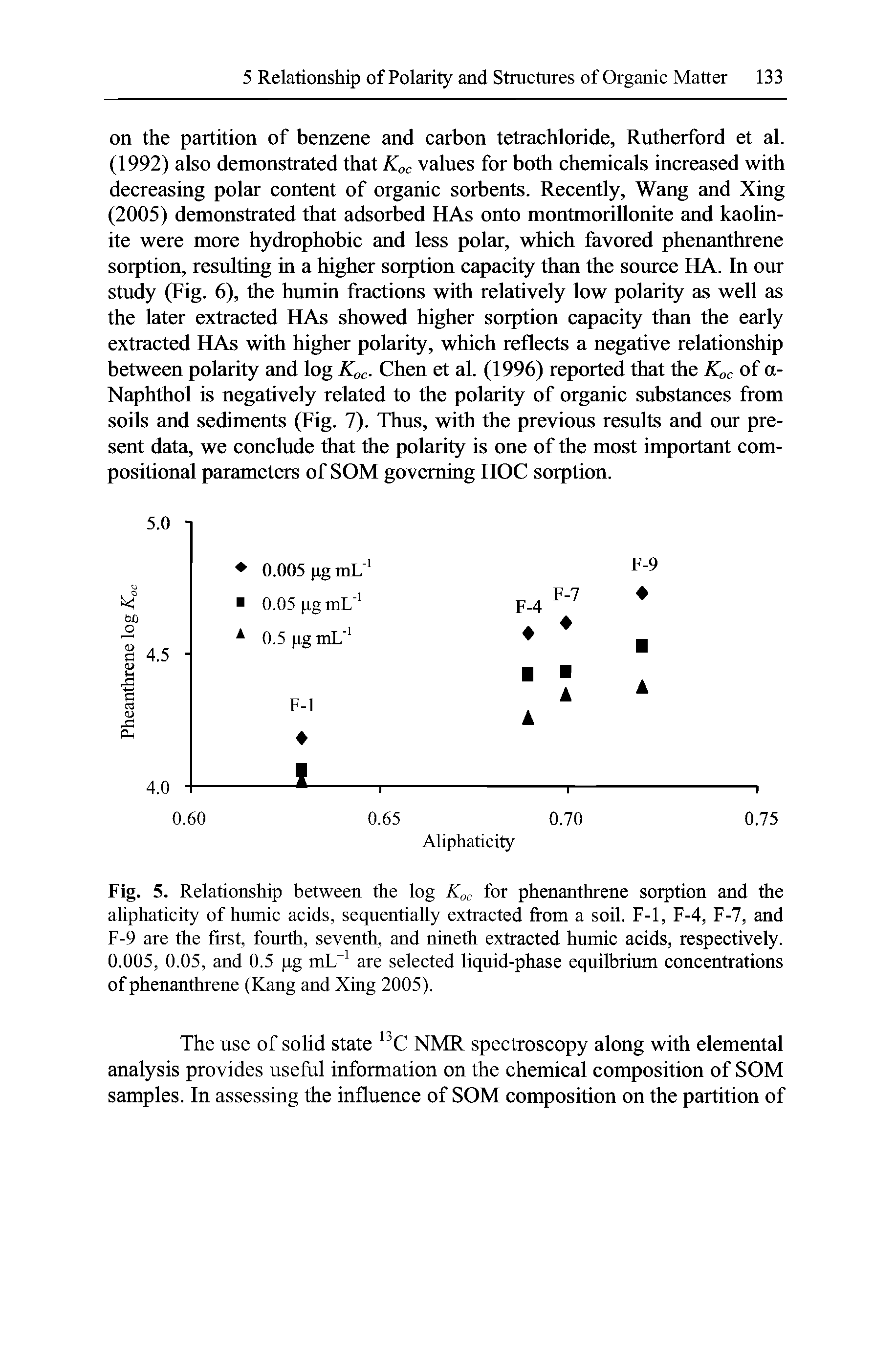 Fig. 5. Relationship between the log Koc for phenanthrene sorption and the aliphaticity of humic acids, sequentially extracted from a soil. F-l, F-4, F-7, and F-9 are the first, fourth, seventh, and nineth extracted humic acids, respectively. 0.005, 0.05, and 0.5 pg mL are selected liquid-phase equilbrium concentrations of phenanthrene (Kang and Xing 2005).