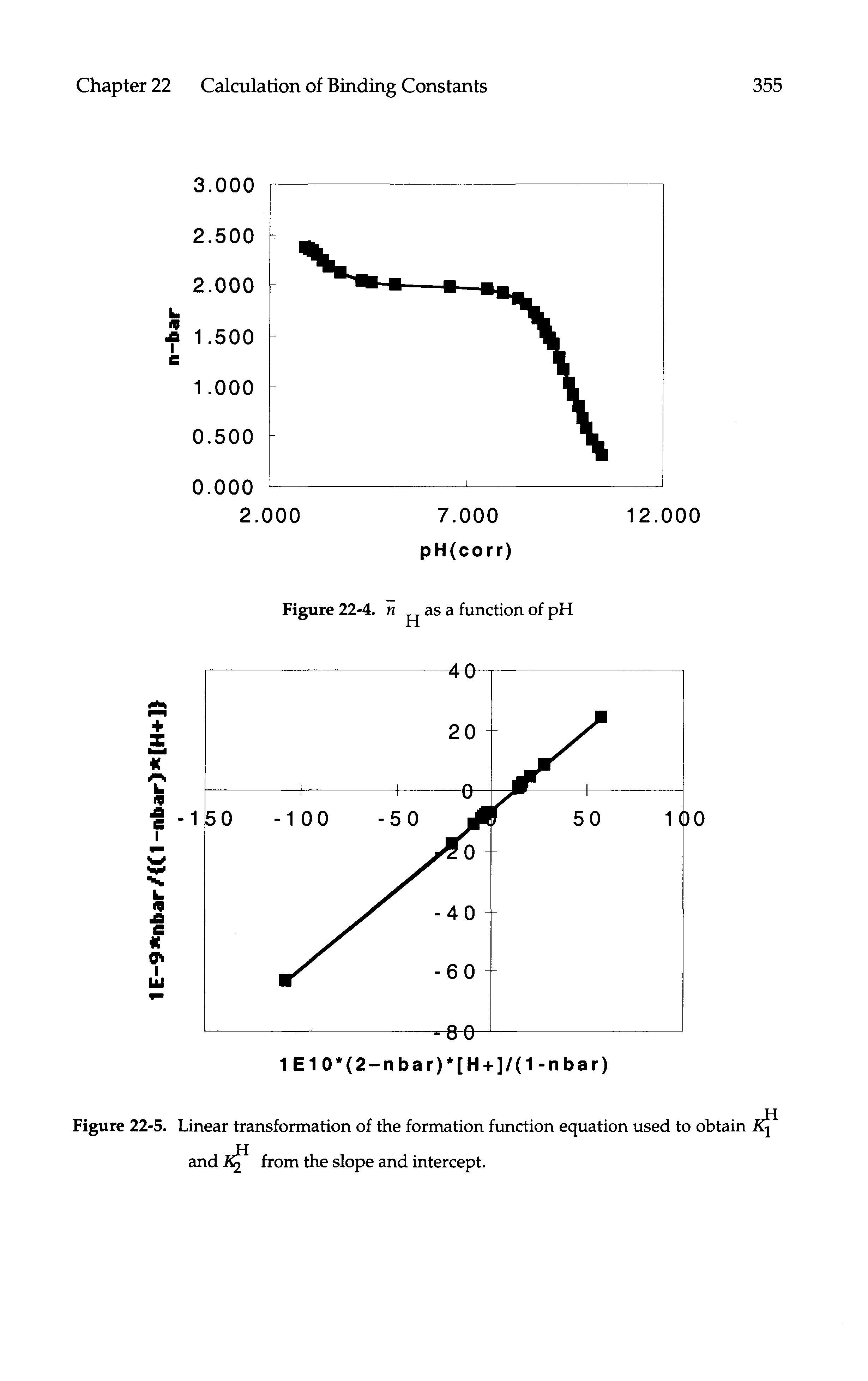 Figure 22-5. Linear transformation of the formation function equation used to obtain and from the slope and intercept.