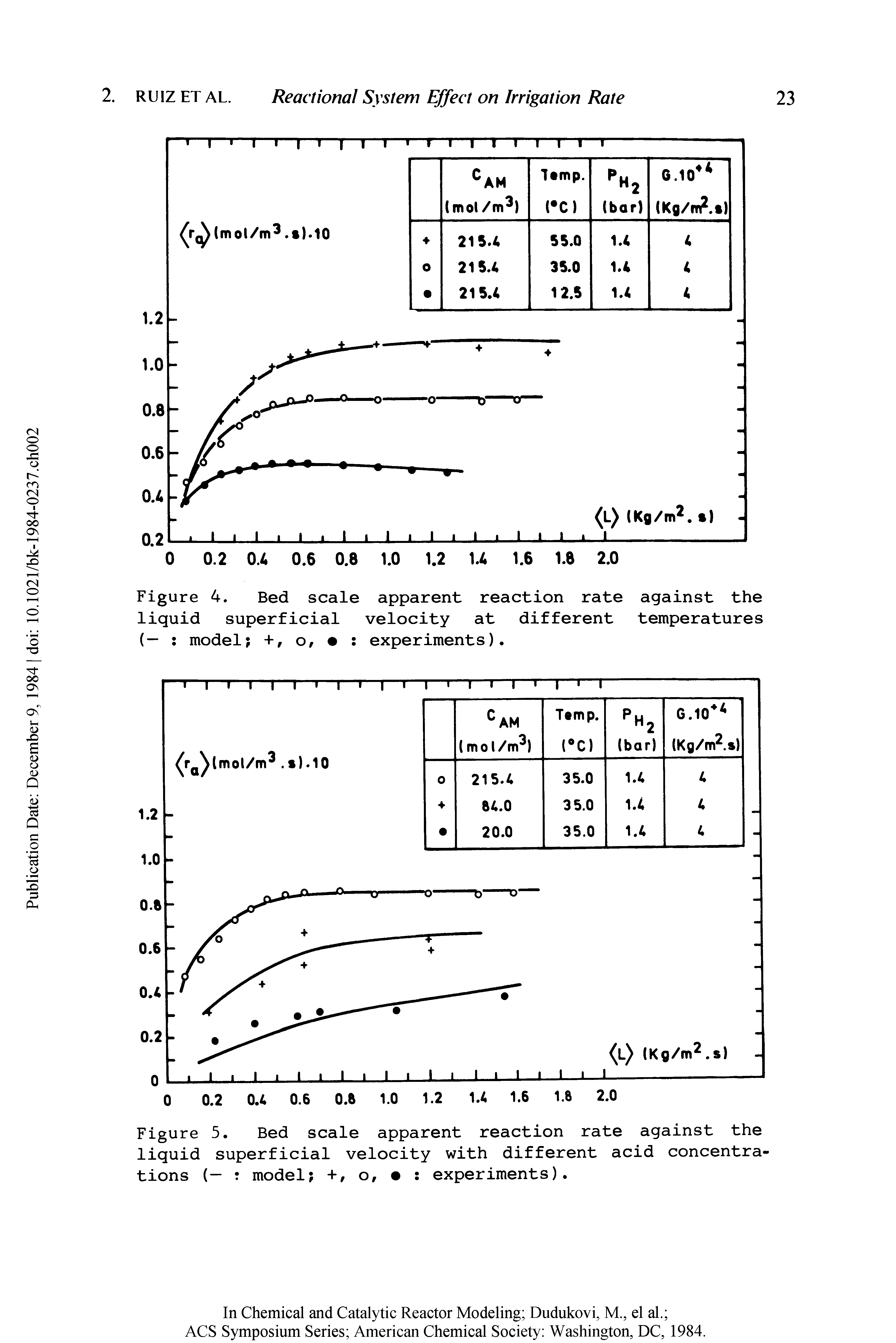 Figure 4. Bed scale apparent reaction rate against the liquid superficial velocity at different temperatures (— model +, o, s experiments).