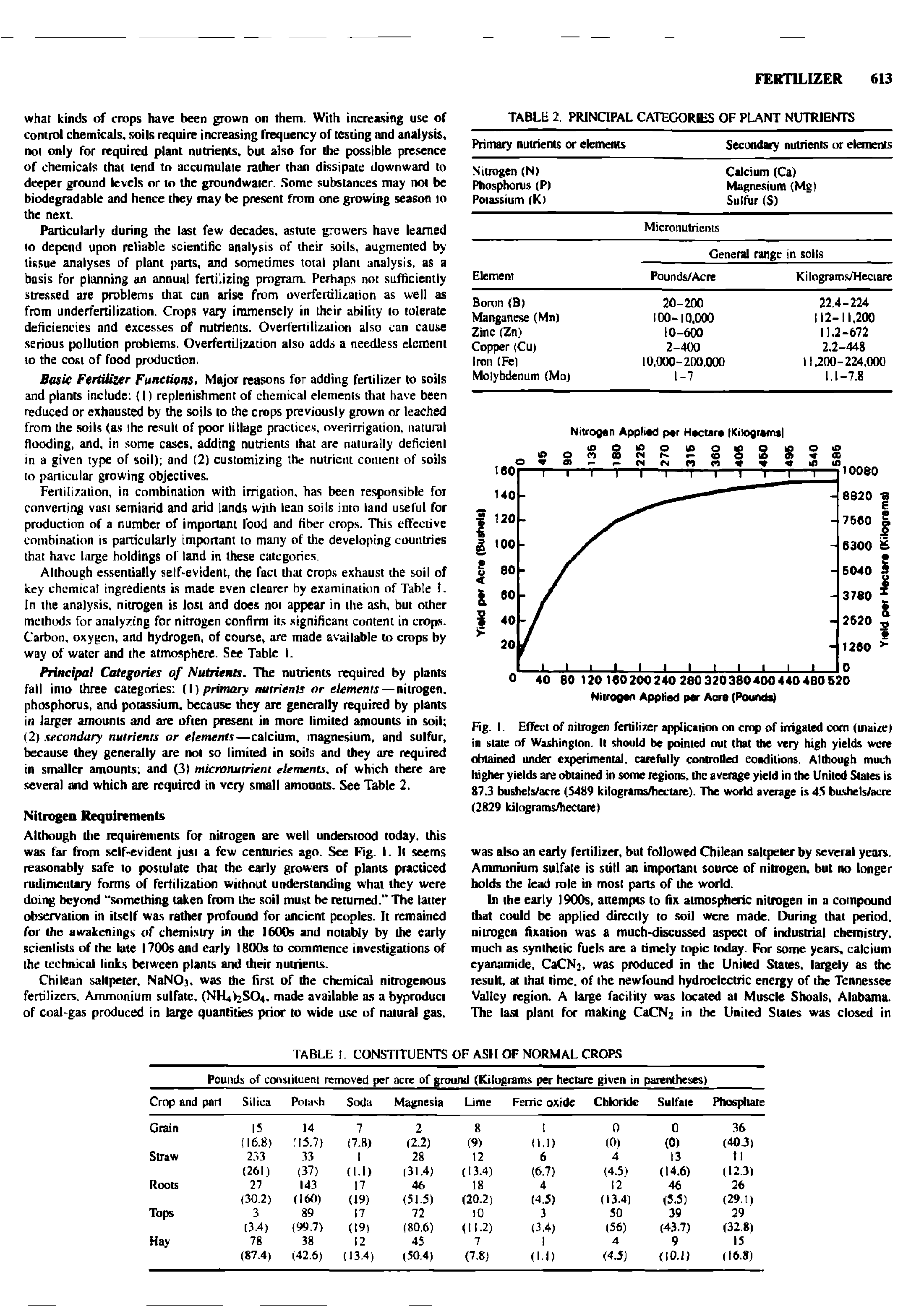 Fig. I. Effect of nitrogen fertilizer application on crop of irrigated com (maize) in state of Washington. It should be pointed out that the very high yields were obtained under experimental, carefully controlled conditions. Although much higher yields are obtained in some regions, the average yield in the United States is 87.3 bushels/acre (5489 kilograms/hectare). The world average is 45 bushels/acre (2829 kilograms/hectare)...