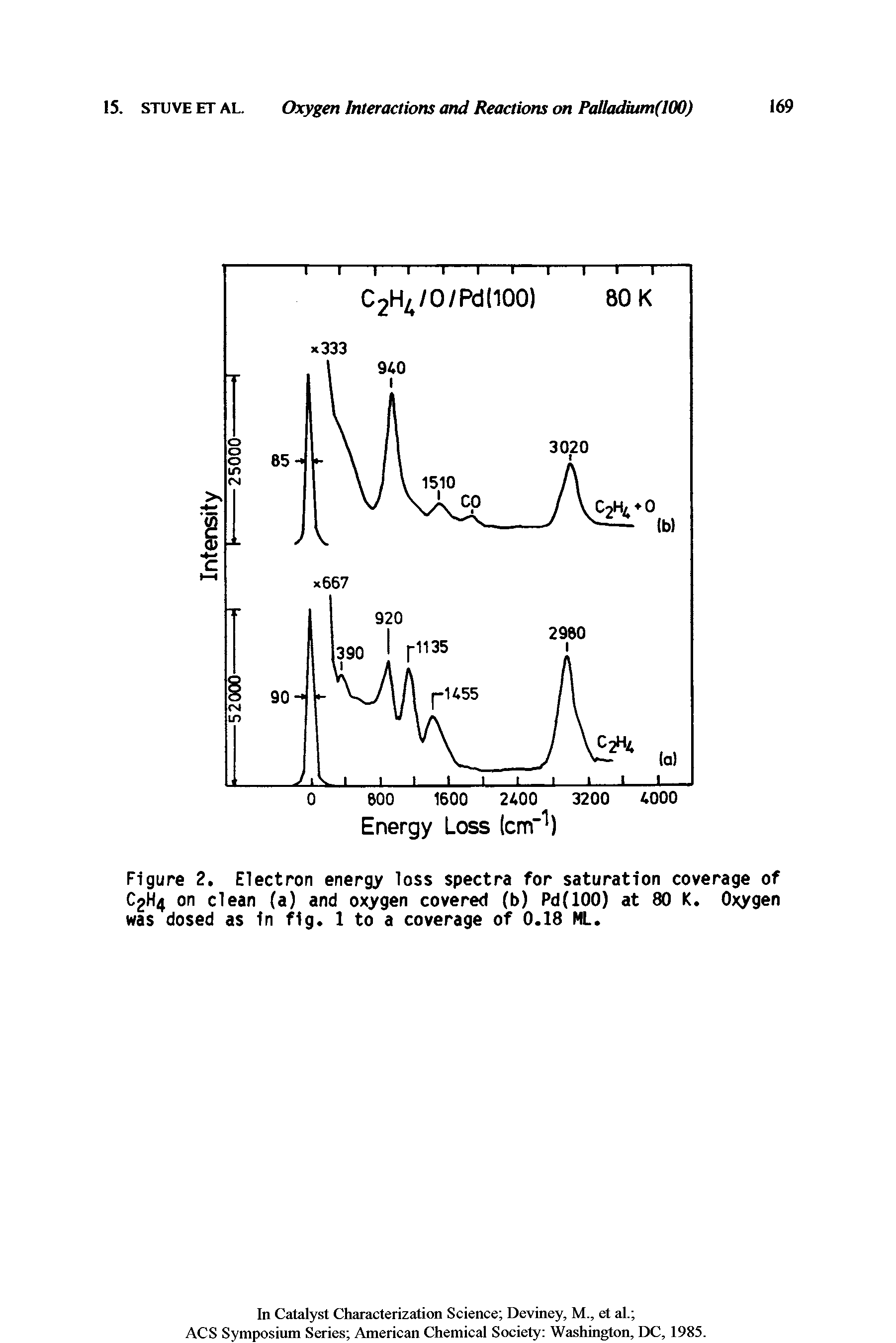 Figure 2. Electron energy loss spectra for saturation coverage of C2H4 on clean (a) and oxygen covered (b) Pd(lOO) at 80 K. Oxygen was dosed as in fig. 1 to a coverage of 0.18 ML.