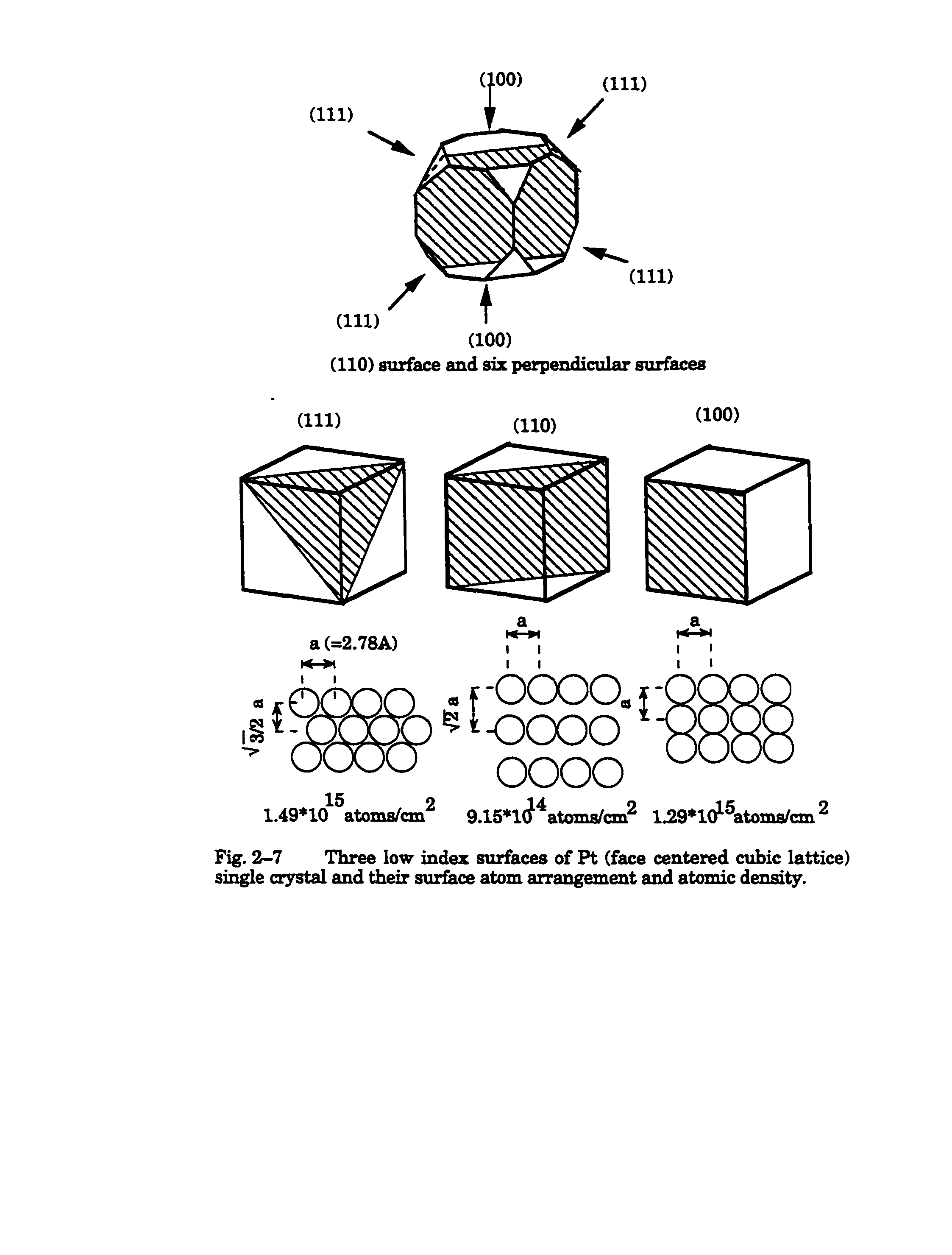 Fig. 2-7 Three low index surfaces of Pt (face centered cubic lattice) si e crystal and their surface atom arrangement and atomic density.