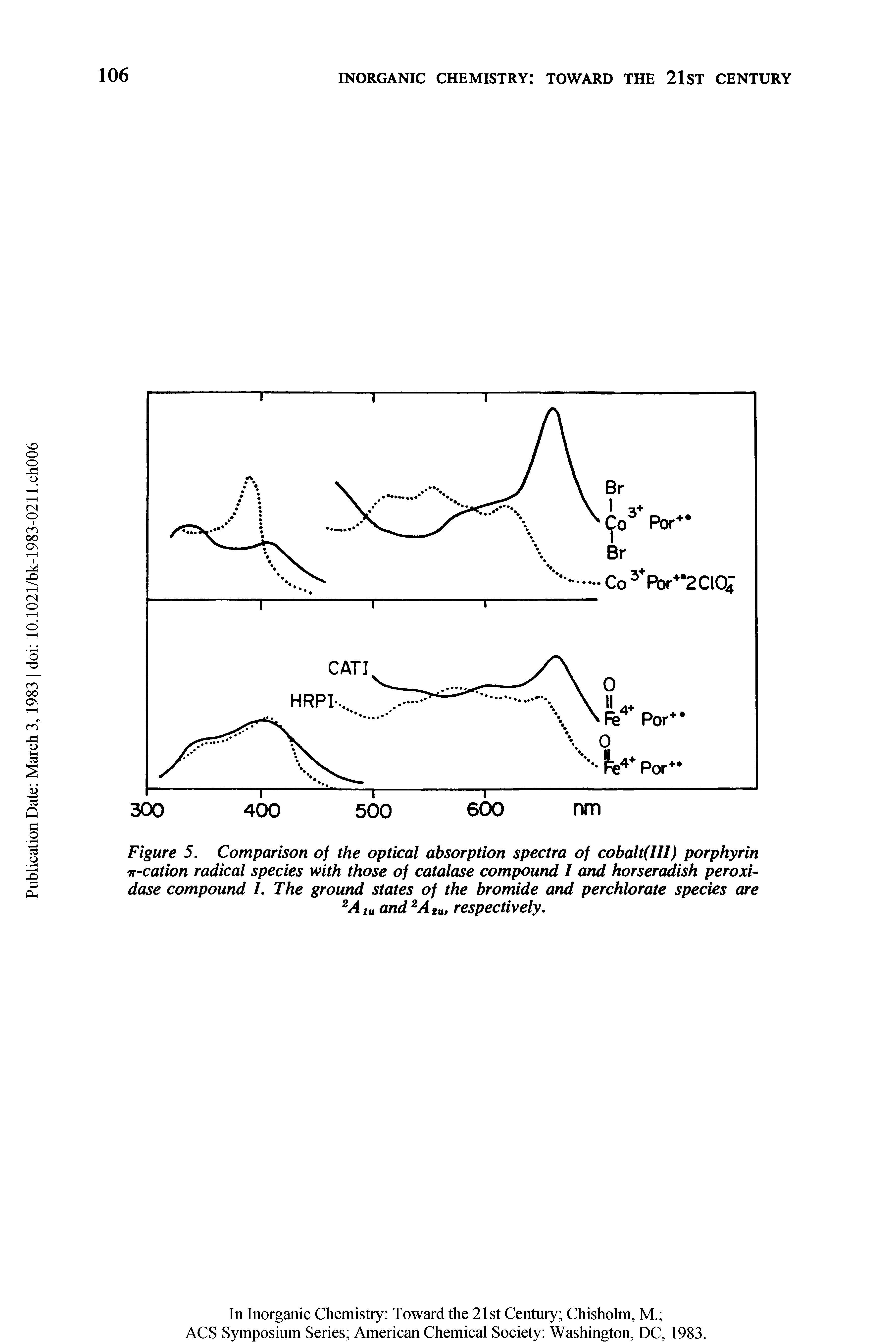 Figure 5. Comparison of the optical absorption spectra of cobalt(III) porphyrin ir-cation radical species with those of catalase compound / and horseradish peroxidase compound L The ground states of the bromide and perchlorate species are 2A lu and 2Agu, respectively.