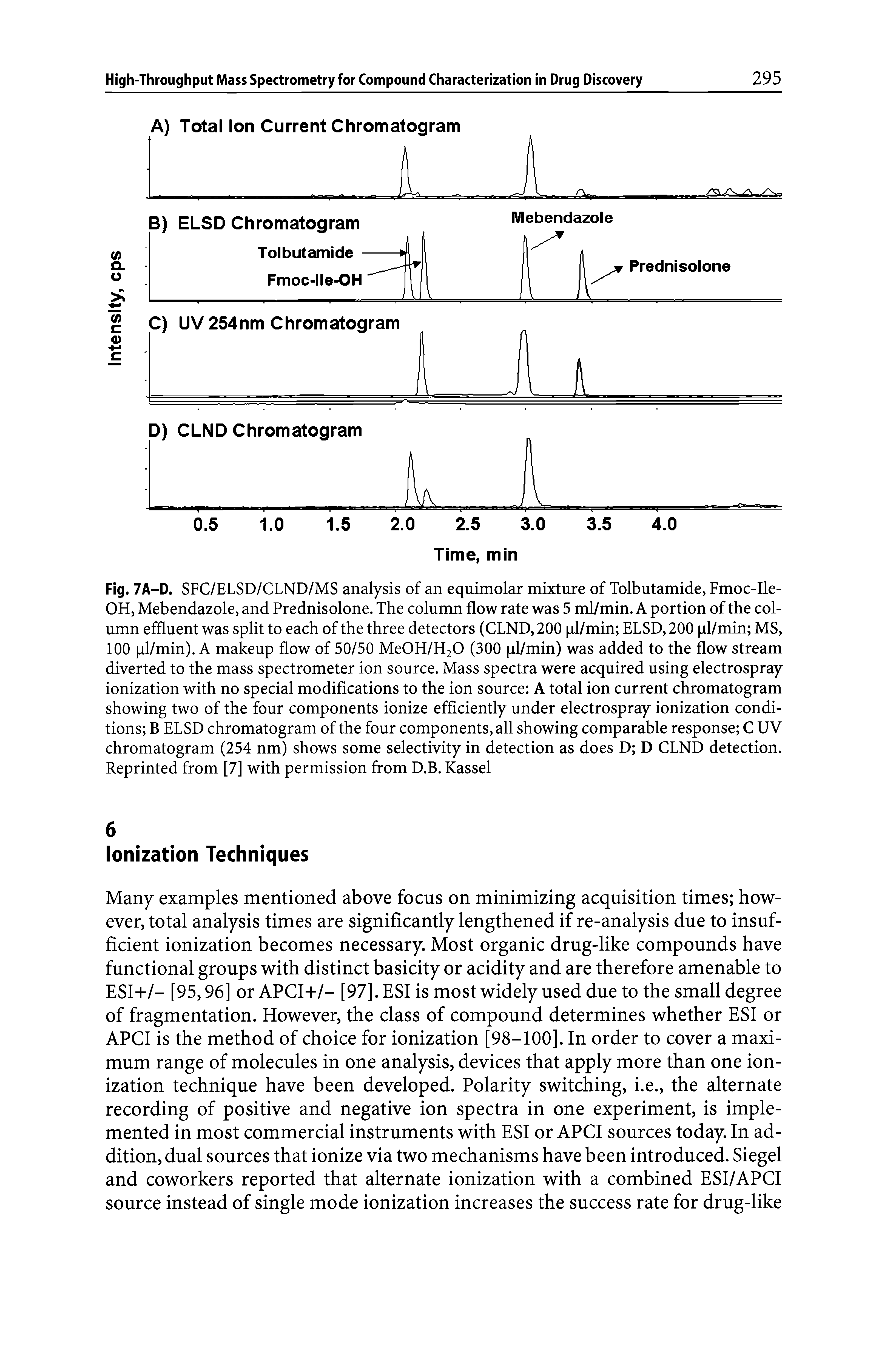 Fig. 7A-D. SFC/ELSD/CLND/MS analysis of an equimolar mixture of Tolbutamide, Fmoc-Ile-OH, Mebendazole, and Prednisolone. The column flow rate was 5 ml/min. A portion of the column effluent was split to each of the three detectors (CLND, 200 pl/min ELSD,200 pl/min MS, 100 pl/min). A makeup flow of 50/50 MeOH/H20 (300 pl/min) was added to the flow stream diverted to the mass spectrometer ion source. Mass spectra were acquired using electrospray ionization with no special modifications to the ion source A total ion current chromatogram showing two of the four components ionize efficiently under electrospray ionization conditions B ELSD chromatogram of the four components, all showing comparable response C UV chromatogram (254 nm) shows some selectivity in detection as does D D CLND detection. Reprinted from [7] with permission from D.B. Kassel...