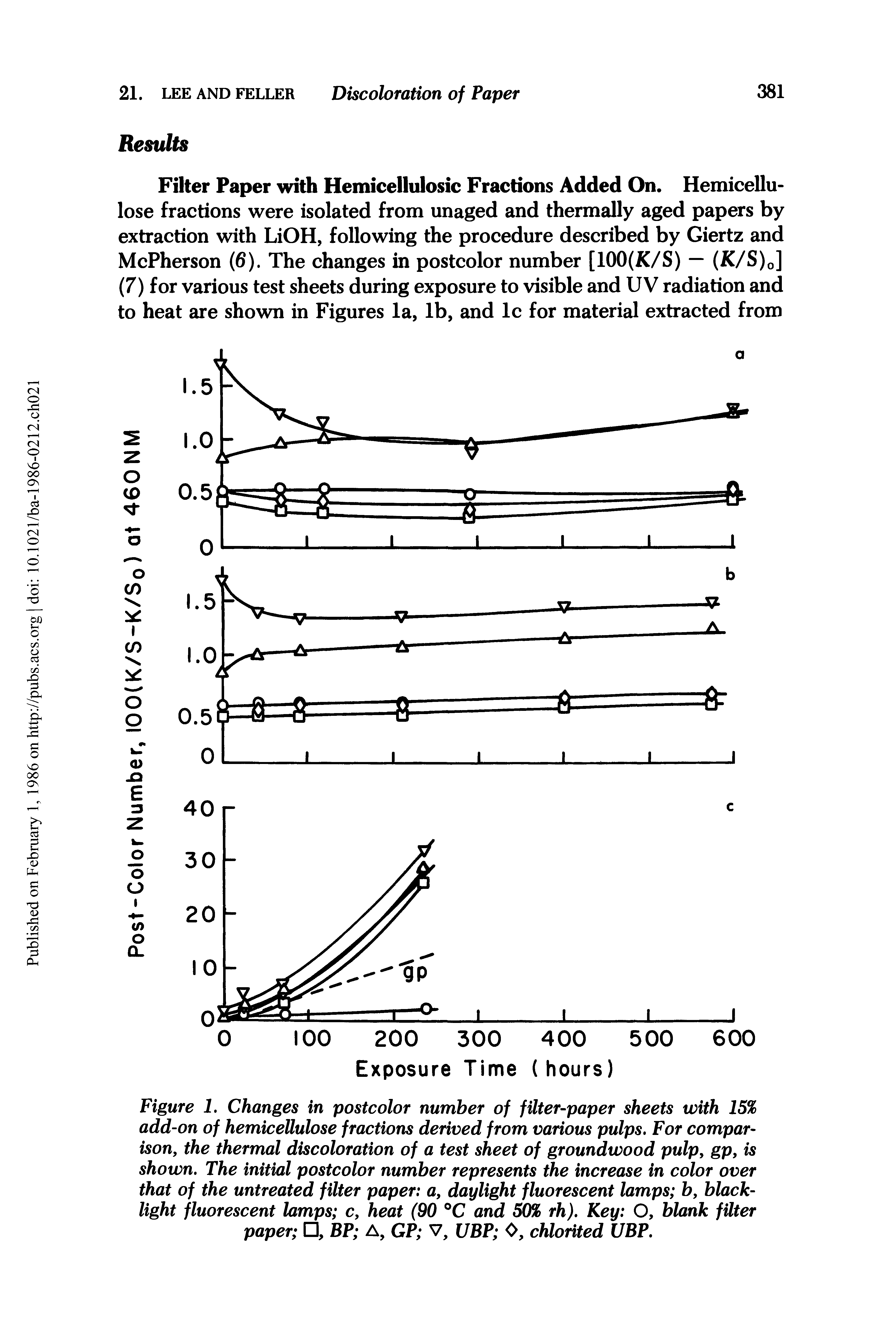 Figure 1. Changes in postcolor number of filter-paper sheets with 15% add-on of hemicellulose fractions derived from various pulps. For comparison, the thermal discoloration of a test sheet of groundwood pulp, gp, is shown. The initial postcolor number represents the increase in color over that of the untreated filter paper a, daylight fluorescent lamps b, black-light fluorescent lamps c, heat (90 °C and 50% rh). Key O, blank filter paper , BP A, GP V, UBP 0, chlorited UBP.