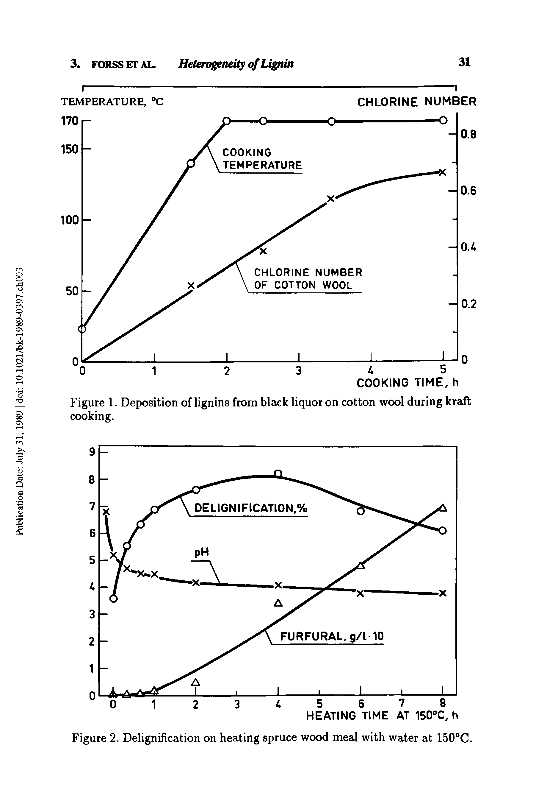 Figure 2. Delignification on heating spruce wood meal with water at 150°C.