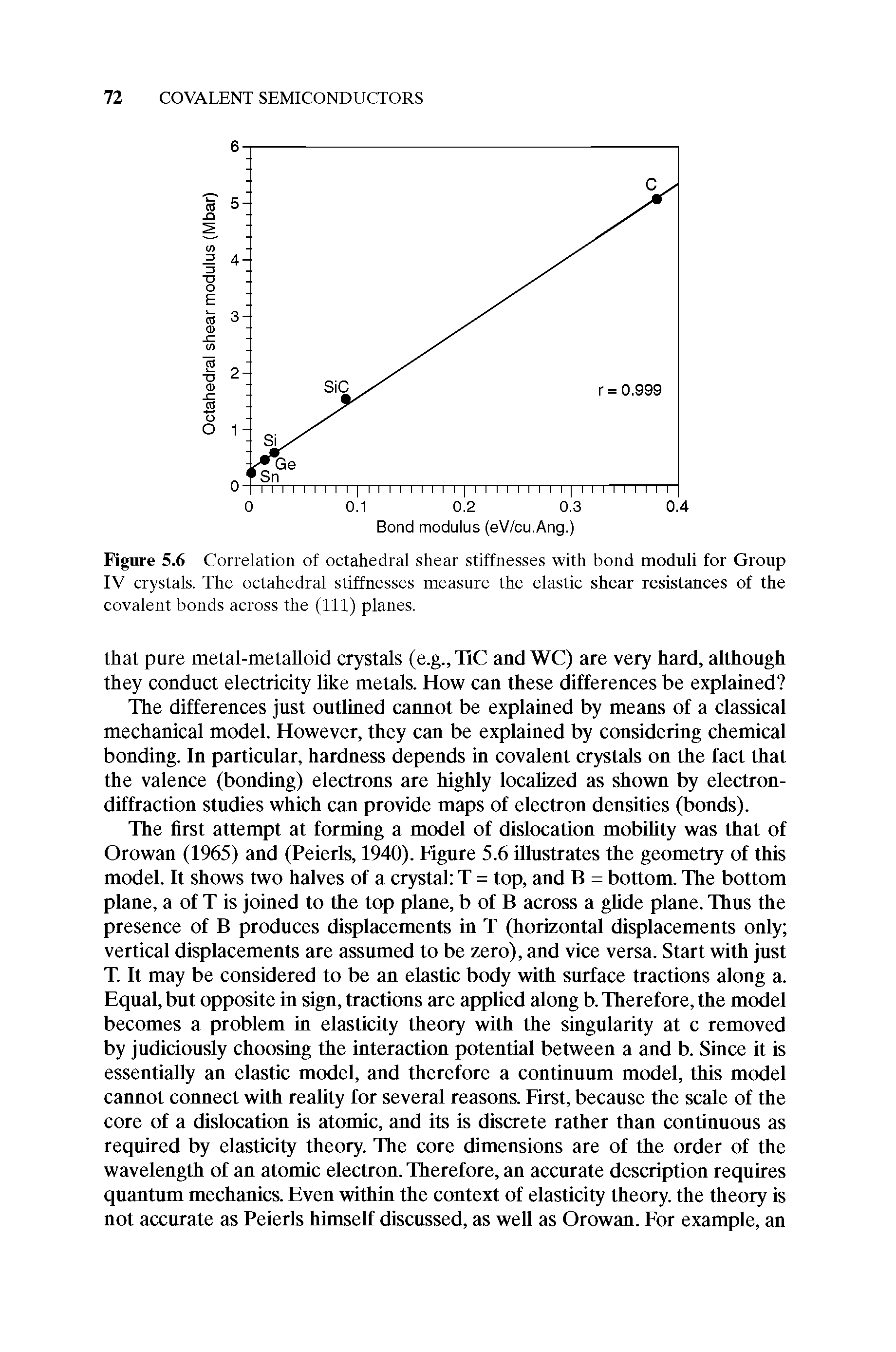 Figure 5.6 Correlation of octahedral shear stiffnesses with bond moduli for Group IV crystals. The octahedral stiffnesses measure the elastic shear resistances of the covalent bonds across the (111) planes.