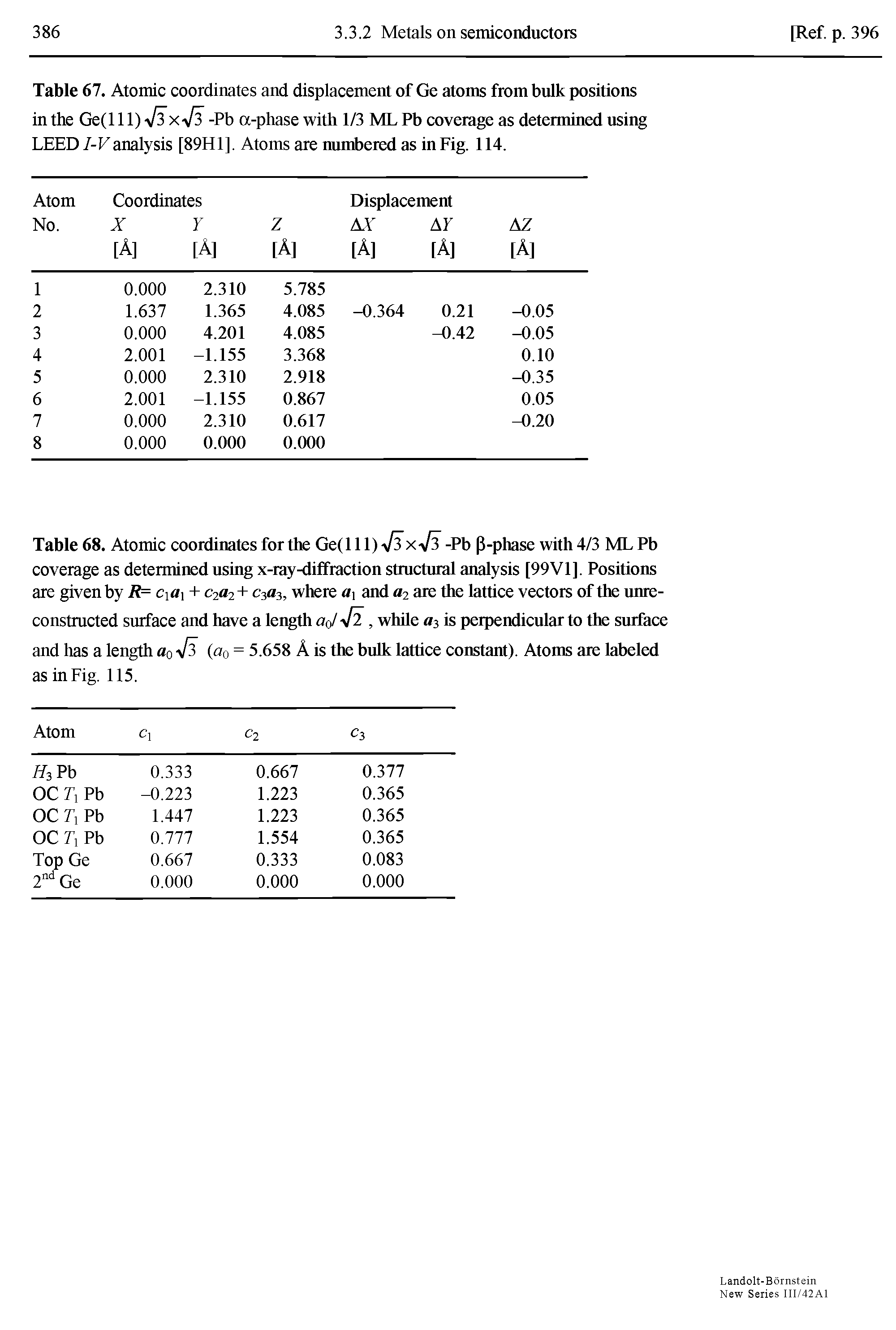 Table 67. Atomic coordinates and displacement of Ge atoms from bulk positions in the Ge(l 11) >/3 xVs -Pb a-phase with 1/3 ML Pb coverage as determined using LEED/-Fanalysis [89H1]. Atoms are numbered as in Fig. 114.