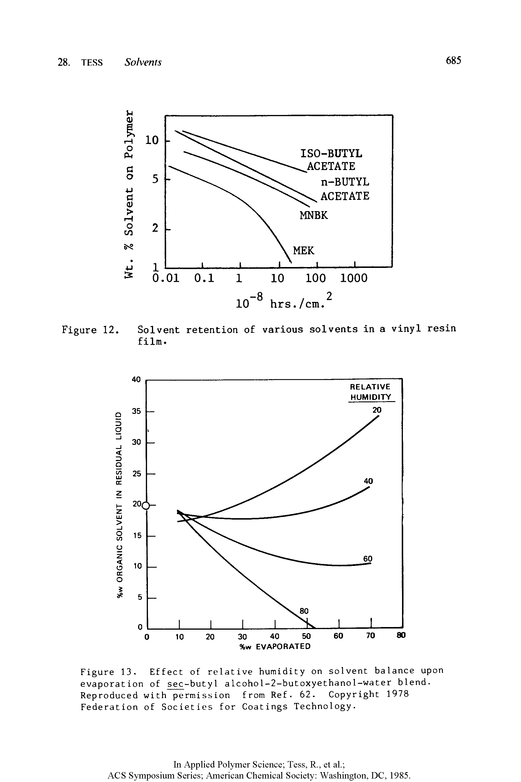 Figure 13. Effect of relative humidity on solvent balance upon evaporation of sec-butyl aIcoho1-2-butoxyethano1-water blend. Reproduced with permission from Ref. 62. Copyright 1978 Federation of Societies for Coatings Technology.