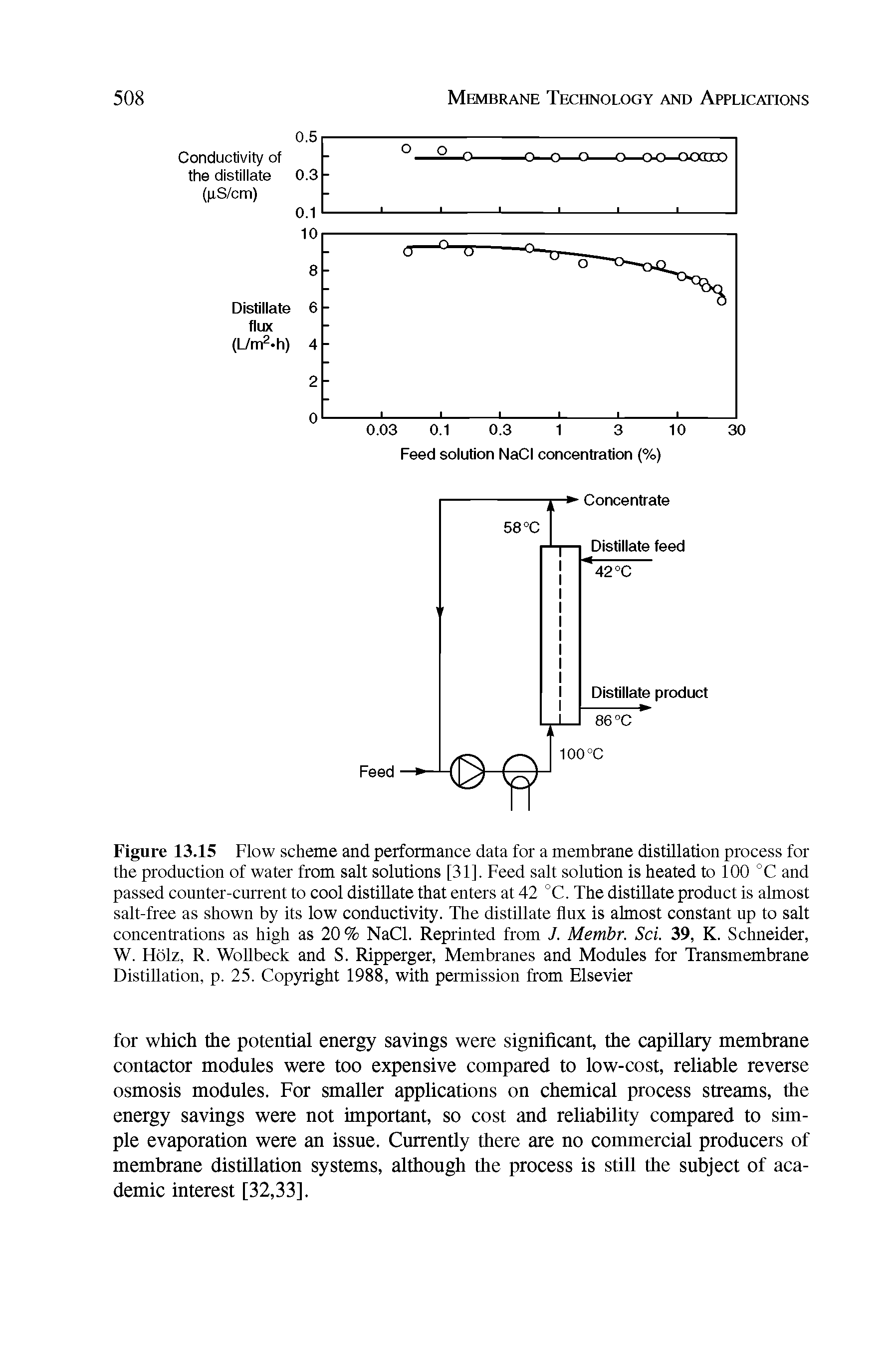 Figure 13.15 Flow scheme and performance data for a membrane distillation process for the production of water from salt solutions [31]. Feed salt solution is heated to 100 °C and passed counter-current to cool distillate that enters at 42 °C. The distillate product is almost salt-free as shown by its low conductivity. The distillate flux is almost constant up to salt concentrations as high as 20 % NaCI. Reprinted from J. Membr. Sci. 39, K. Schneider, W. Holz, R. Wollbeck and S. Ripperger, Membranes and Modules for Transmembrane Distillation, p. 25. Copyright 1988, with permission from Elsevier...