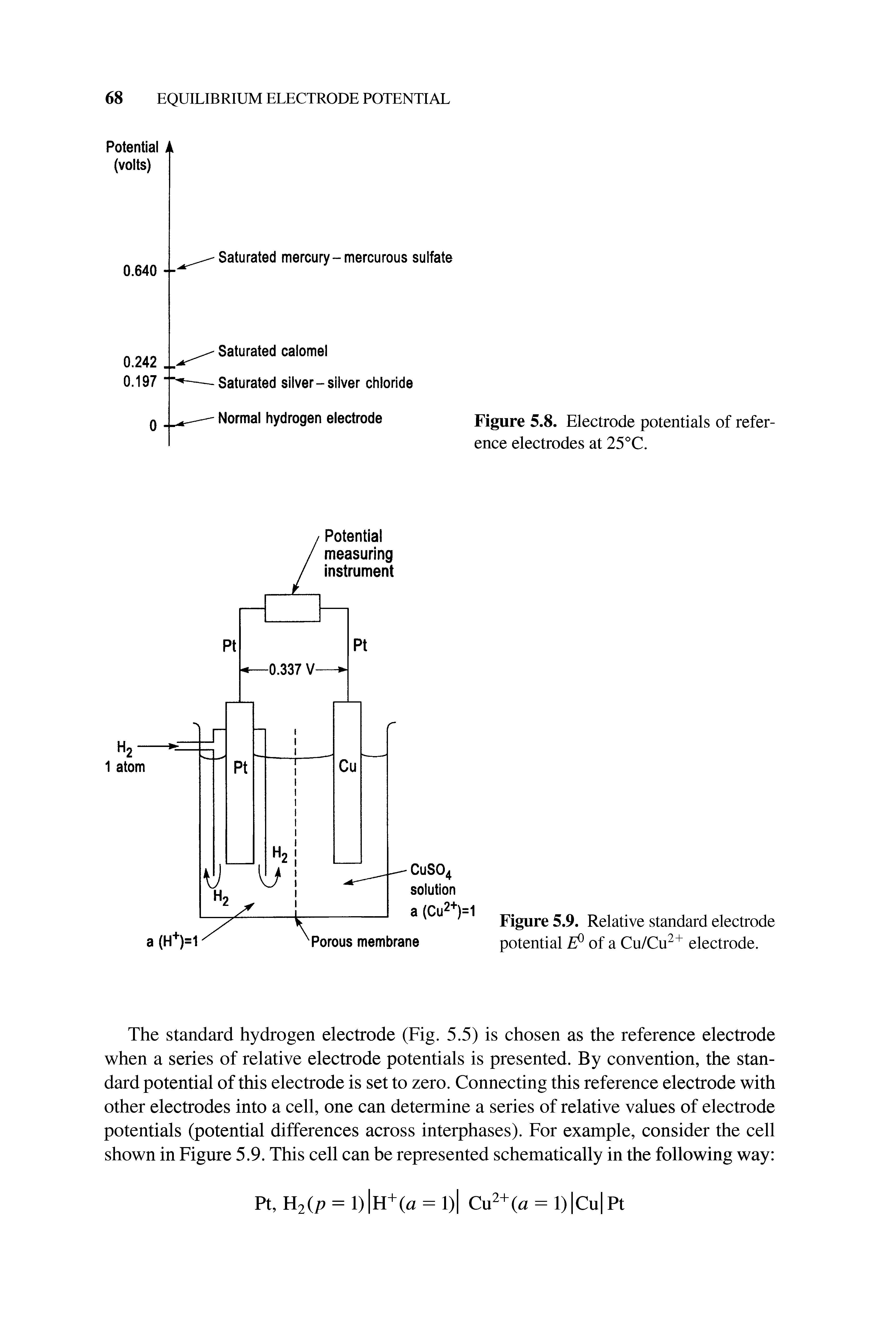 Figure 5.9. Relative standard electrode potential of a Cu/Cu electrode.