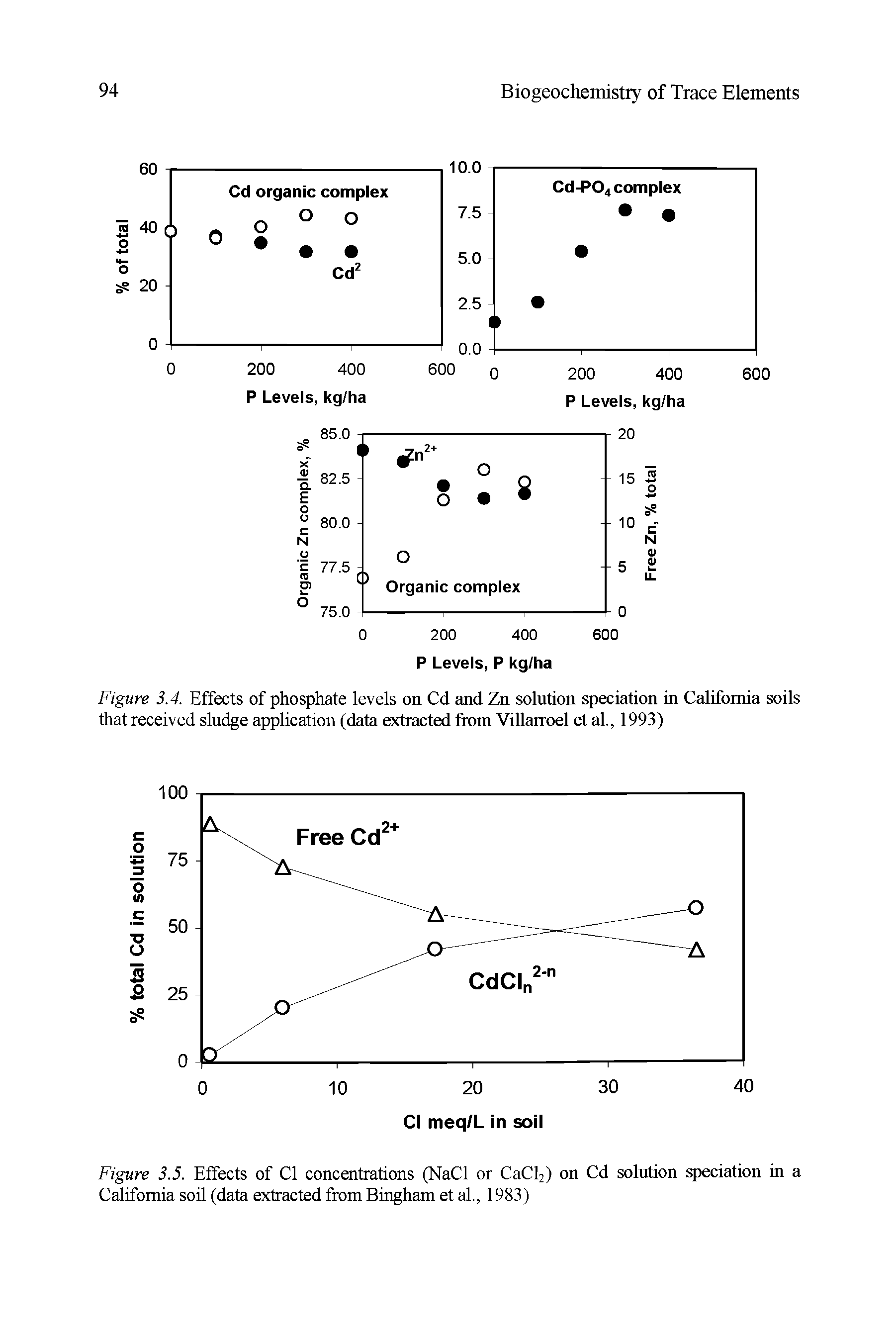 Figure 3.4. Effects of phosphate levels on Cd and Zn solution speciation in California soils that received sludge application (data extracted from Villarroel et al., 1993)...
