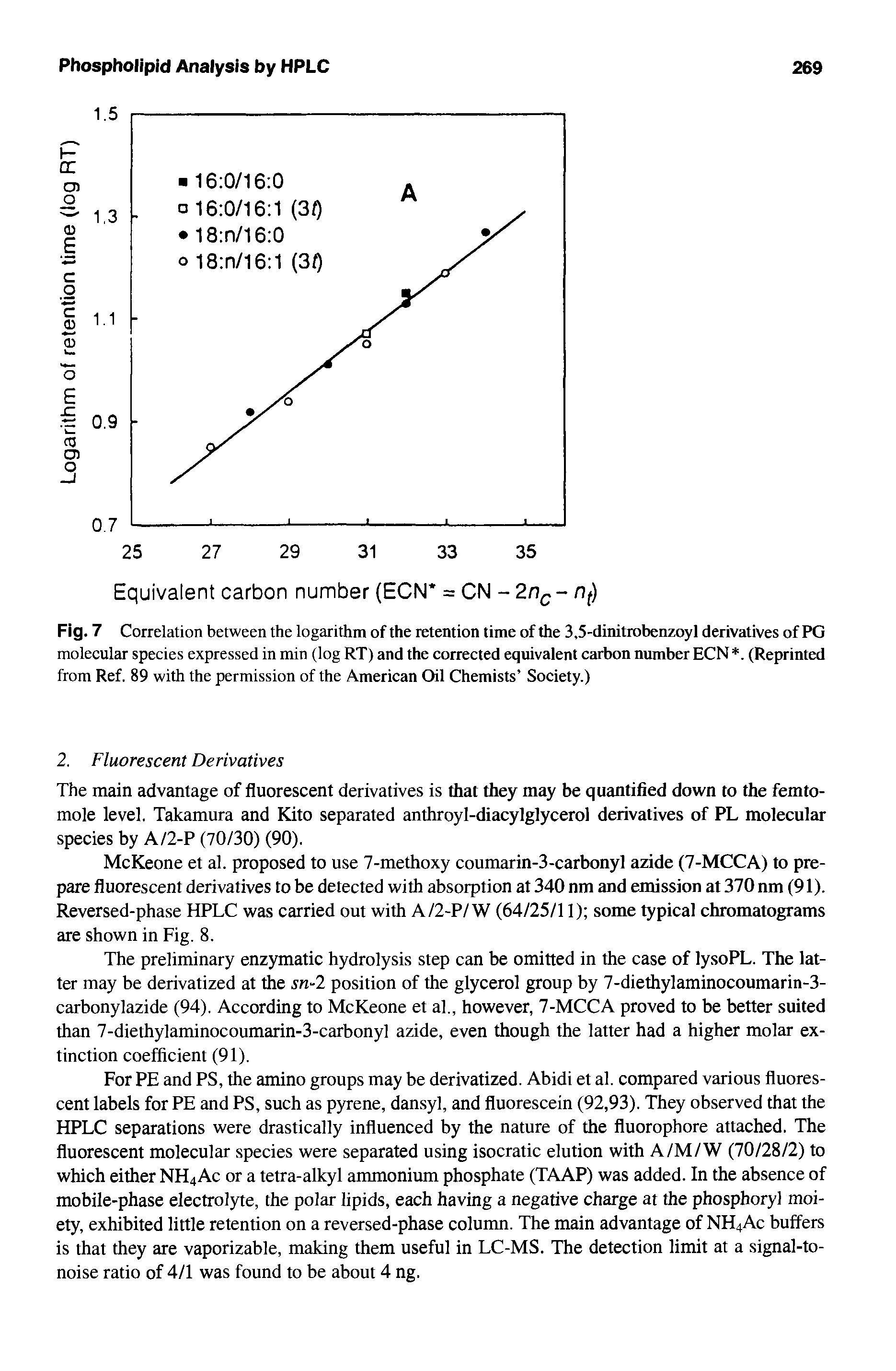 Fig. 7 Correlation between the logarithm of the retention time of the 3,5-dinitrobenzoyl derivatives of PG molecular species expressed in min (log RT) and the corrected equivalent carbon number ECN. (Reprinted from Ref. 89 with the permission of the American Oil Chemists Society.)...