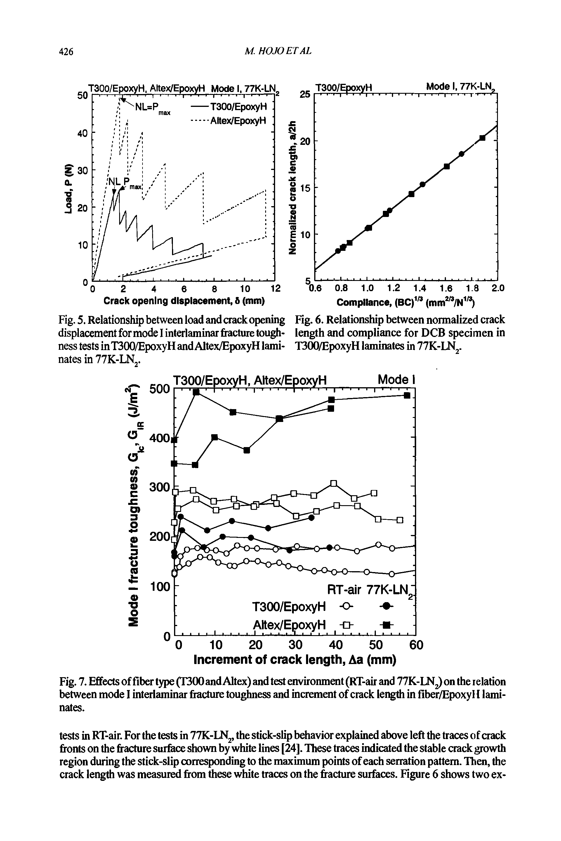 Fig. 5. Relationship between load and crack opening Fig. 6. Relationship between normalized crack displacement for mode I interlaminar fracture tough- length and compliance for DCB specimen in ness tests inT300/EpoxyH and Altex/EpoxyH lami- T300/EpoxyH laminates in TTK-LN -nates in 77K-LN,.
