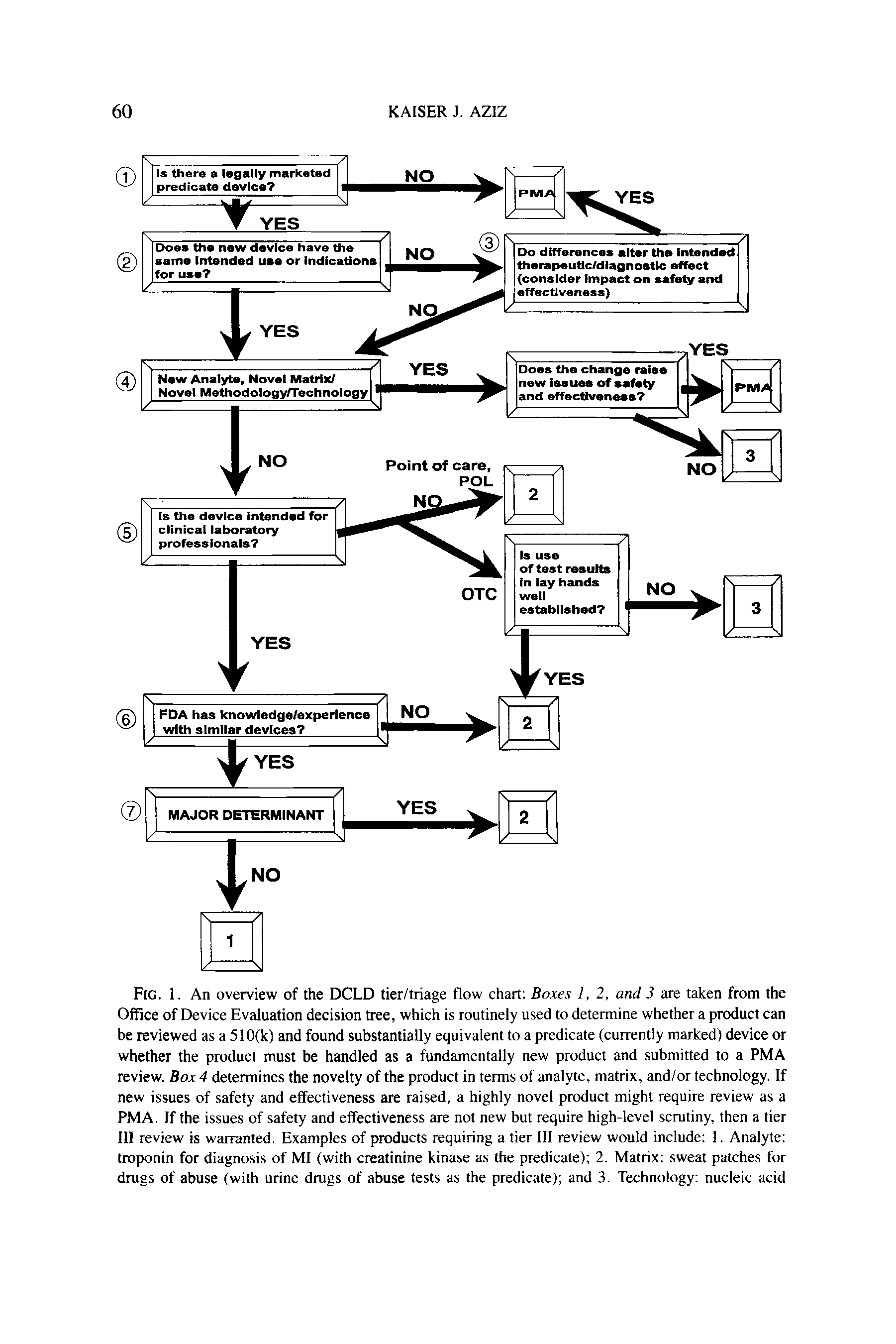Fig. 1. An overview of the DCLD tier/triage flow chart Boxes 1, 2, and 3 are taken from the Office of Device Evaluation decision tree, which is routinely used to determine whether a product can be reviewed as a 510(k) and found substantially equivalent to a predicate (currently marked) device or whether the product must be handled as a fundamentally new product and submitted to a PMA review. Box 4 determines the novelty of the product in terms of analyte, matrix, and/or technology. If new issues of safety and effectiveness are raised, a highly novel product might require review as a PMA. If the issues of safety and effectiveness are not new but require high-level scrutiny, then a tier III review is warranted. Examples of products requiring a tier III review would include 1. Analyte troponin for diagnosis of MI (with creatinine kinase as the predicate) 2. Matrix sweat patches for drugs of abuse (with urine drugs of abuse tests as the predicate) and 3. Technology nucleic acid...