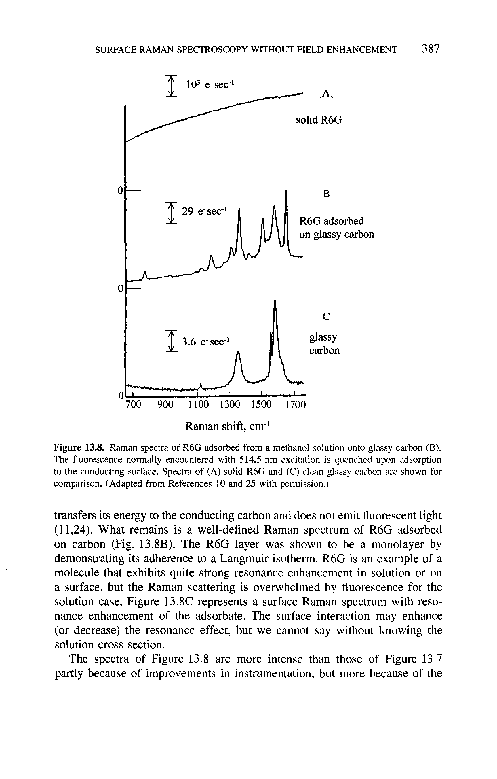 Figure 13.8. Raman spectra of R6G adsorbed from a methanol solution onto glassy carbon (B). The fluorescence normally encountered with 514.5 nm excitation is quenched upon adsorption to the conducting surface. Spectra of (A) solid R6G and (C) clean glassy carbon are shown for comparison. (Adapted from References 10 and 25 with permission.)...