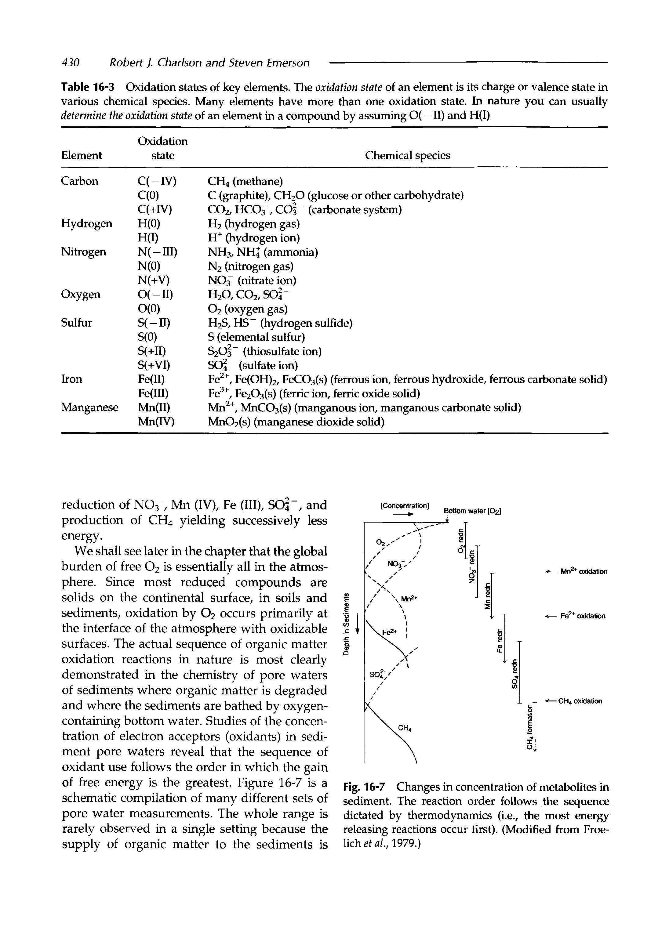 Fig. 16-7 Changes in concentration of metabolites in sediment. The reaction order follows the sequence dictated by thermodynamics (i.e., the most energy releasing reactions occur first). (Modified from Froe-lich et al, 1979.)...