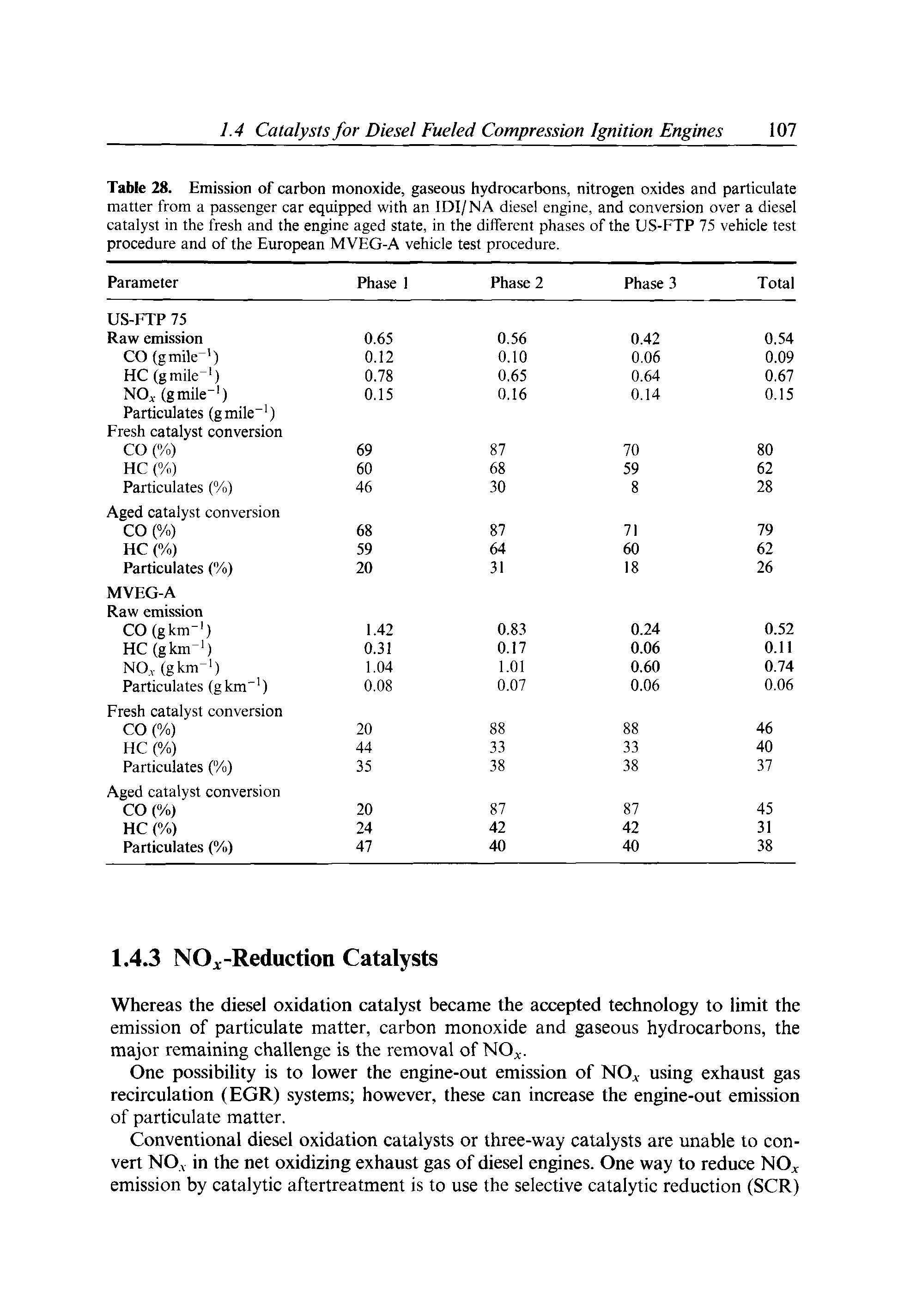 Table 28. Emission of carbon monoxide, gaseous hydrocarbons, nitrogen oxides and particulate matter from a passenger car equipped with an IDI/NA diesel engine, and conversion over a diesel catalyst in the fresh and the engine aged state, in the different phases of the US-FTP 75 vehicle test procedure and of the European MVEG-A vehicle test procedure. ...