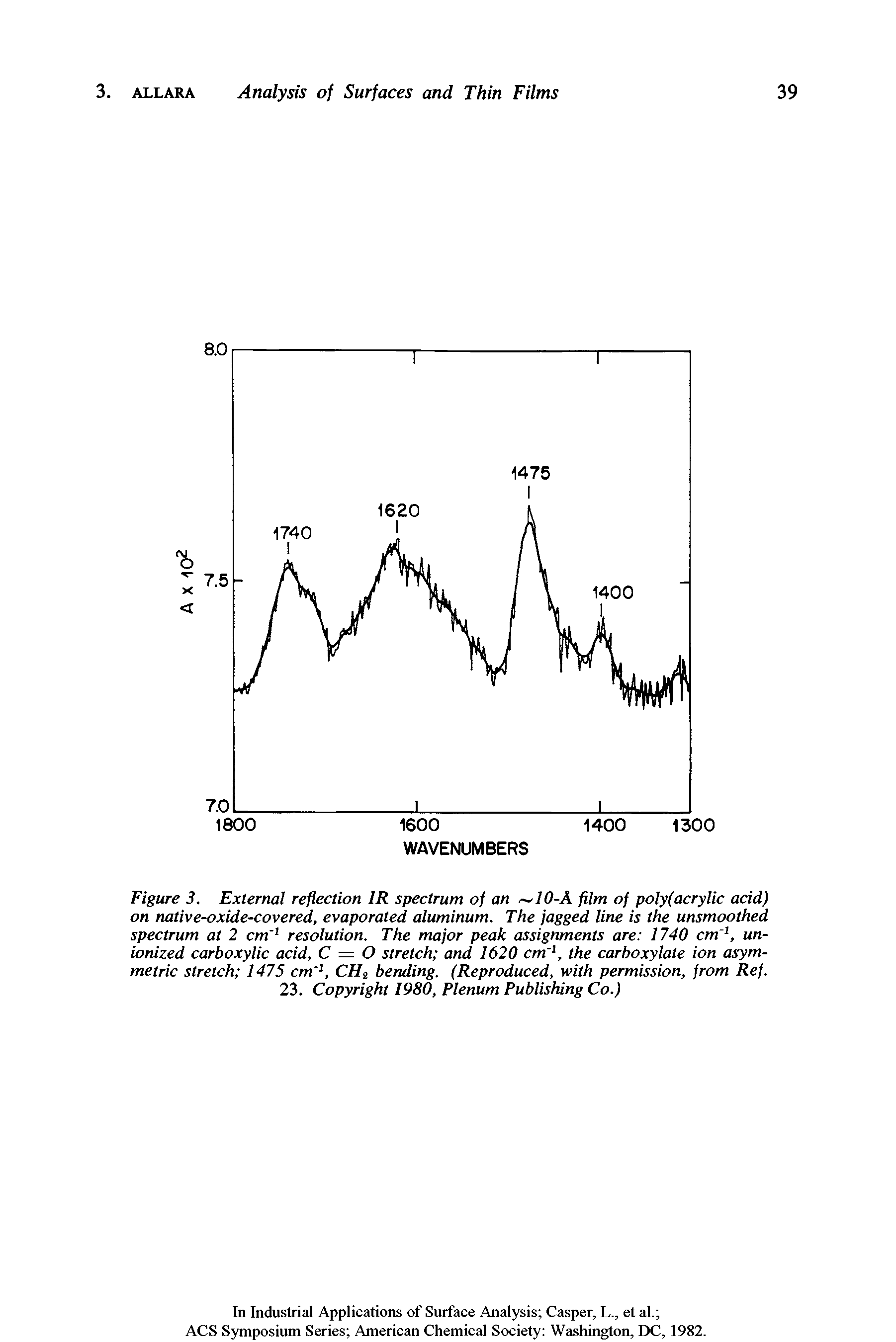 Figure 3. External reflection IR spectrum of an 10-A film of poly (acrylic acid) on native-oxide-covered, evaporated aluminum. The jagged line is the unsmoothed spectrum at 2 cm 1 resolution. The major peak assignments are 1740 cm 1, unionized carboxylic acid, C = O stretch and 1620 cm 1, the carboxylate ion asymmetric stretch 1475 cm 1, CH2 bending. (Reproduced, with permission, from Ref.