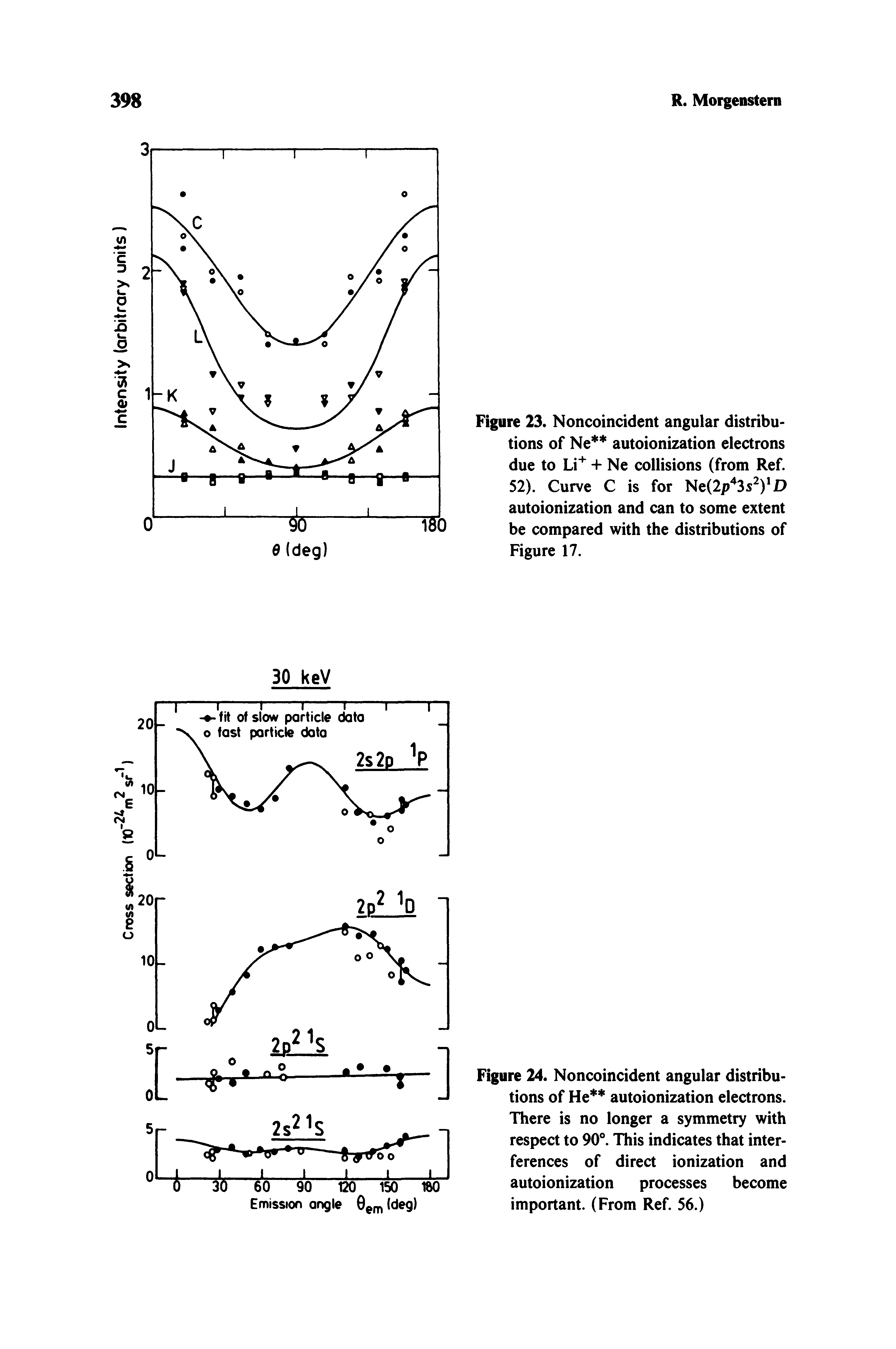 Figure 24. Noncoincident angular distributions of He autoionization electrons. There is no longer a symmetry with respect to 90°. This indicates that interferences of direct ionization and autoionization processes become important. (From Ref. 56.)...