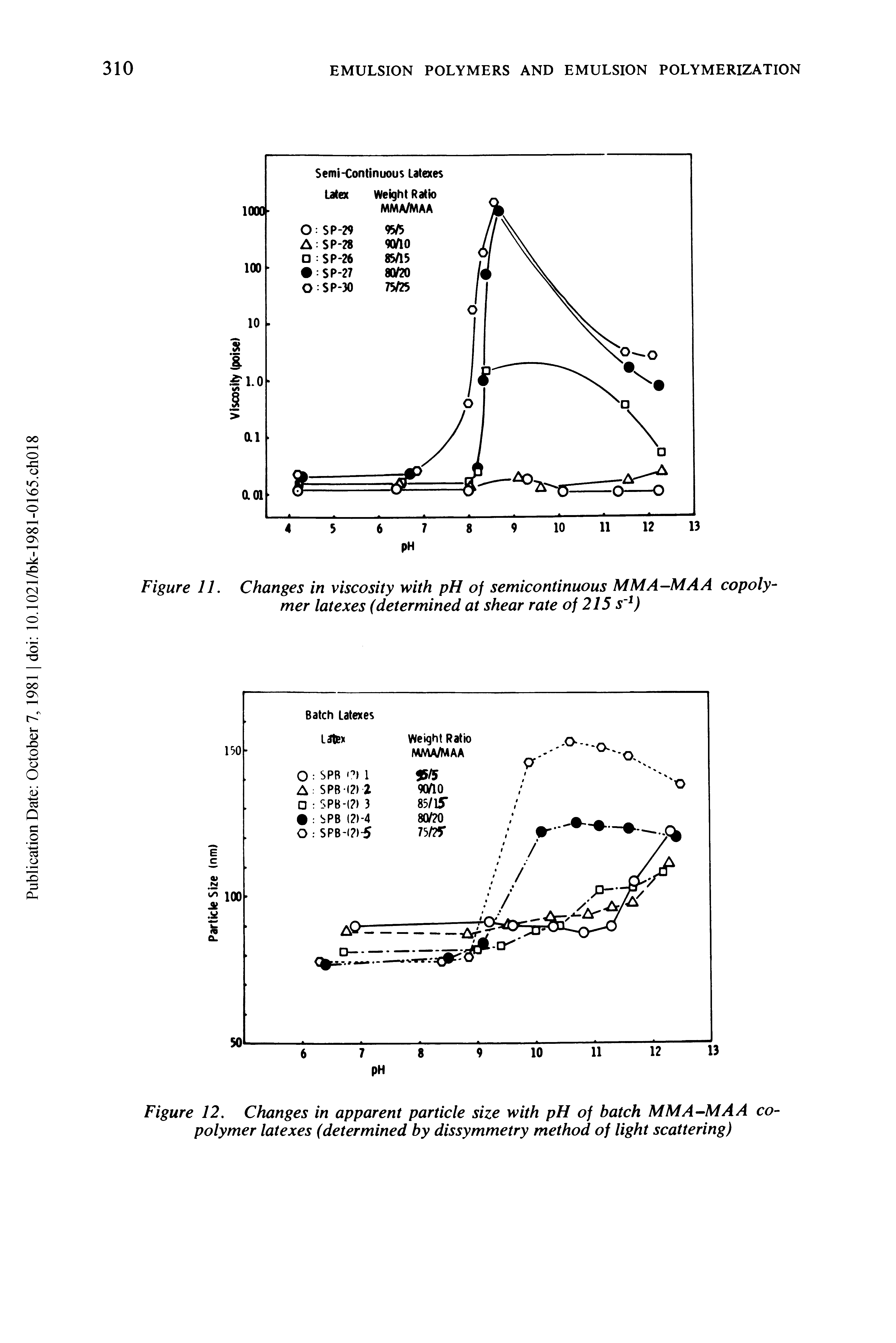 Figure 12. Changes in apparent particle size with pH of batch MMA-MAA copolymer latexes (determined by dissymmetry method of light scattering)...
