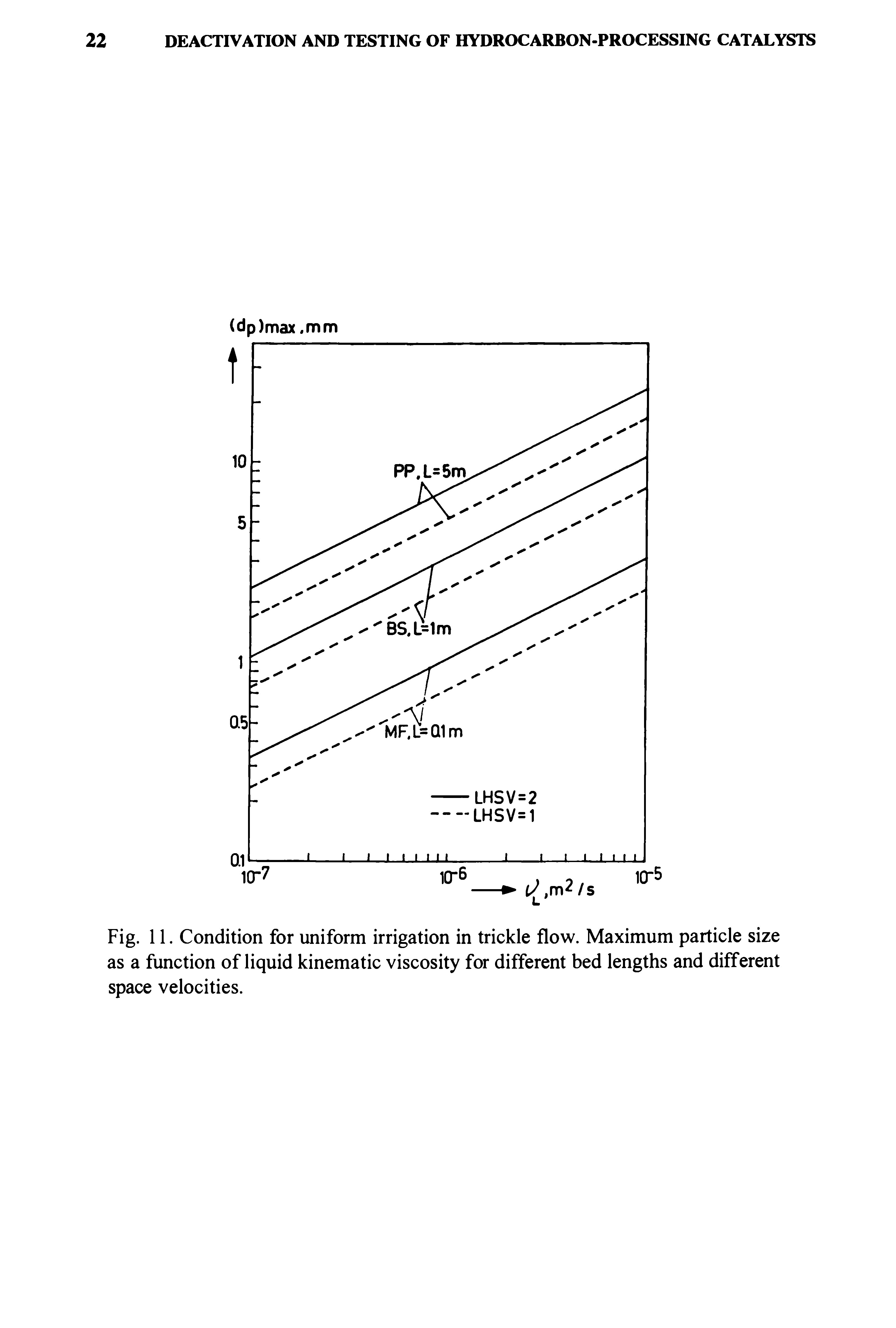 Fig. 11. Condition for uniform irrigation in trickle flow. Maximum particle size as a function of liquid kinematic viscosity for different bed lengths and different space velocities.