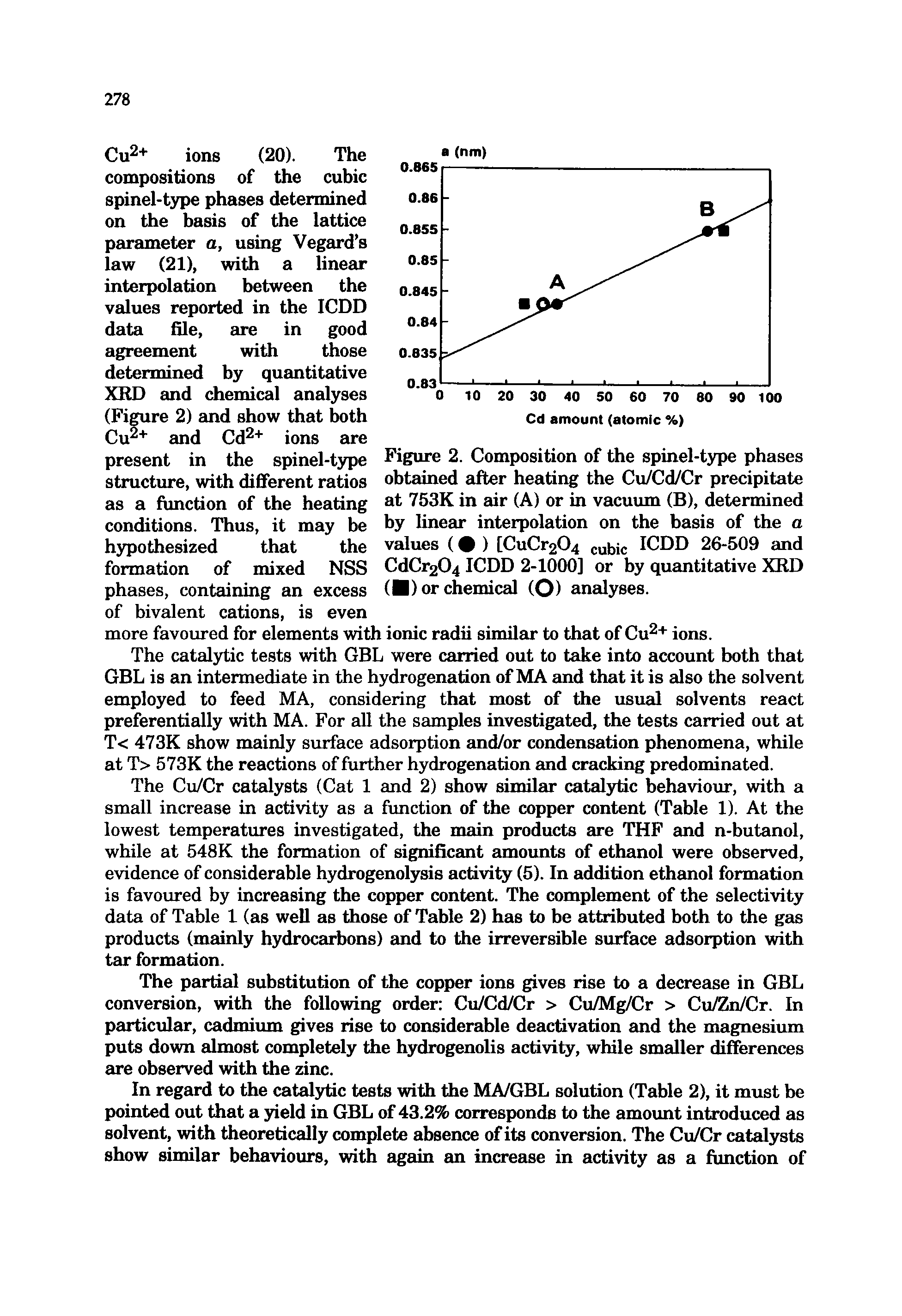 Figure 2. Composition of the spinel-type phases obtained eifter heating the Cu/Cd/Cr precipitate at 753K in air (A) or in vacuum (B), determined hy linear interpolation on the basis of the a values ( ) [CuCr204 cubic ICDD 26-509 and CdCr204 ICDD 2-1000] or by quantitative XRD ( ) or chemical (O) analyses.