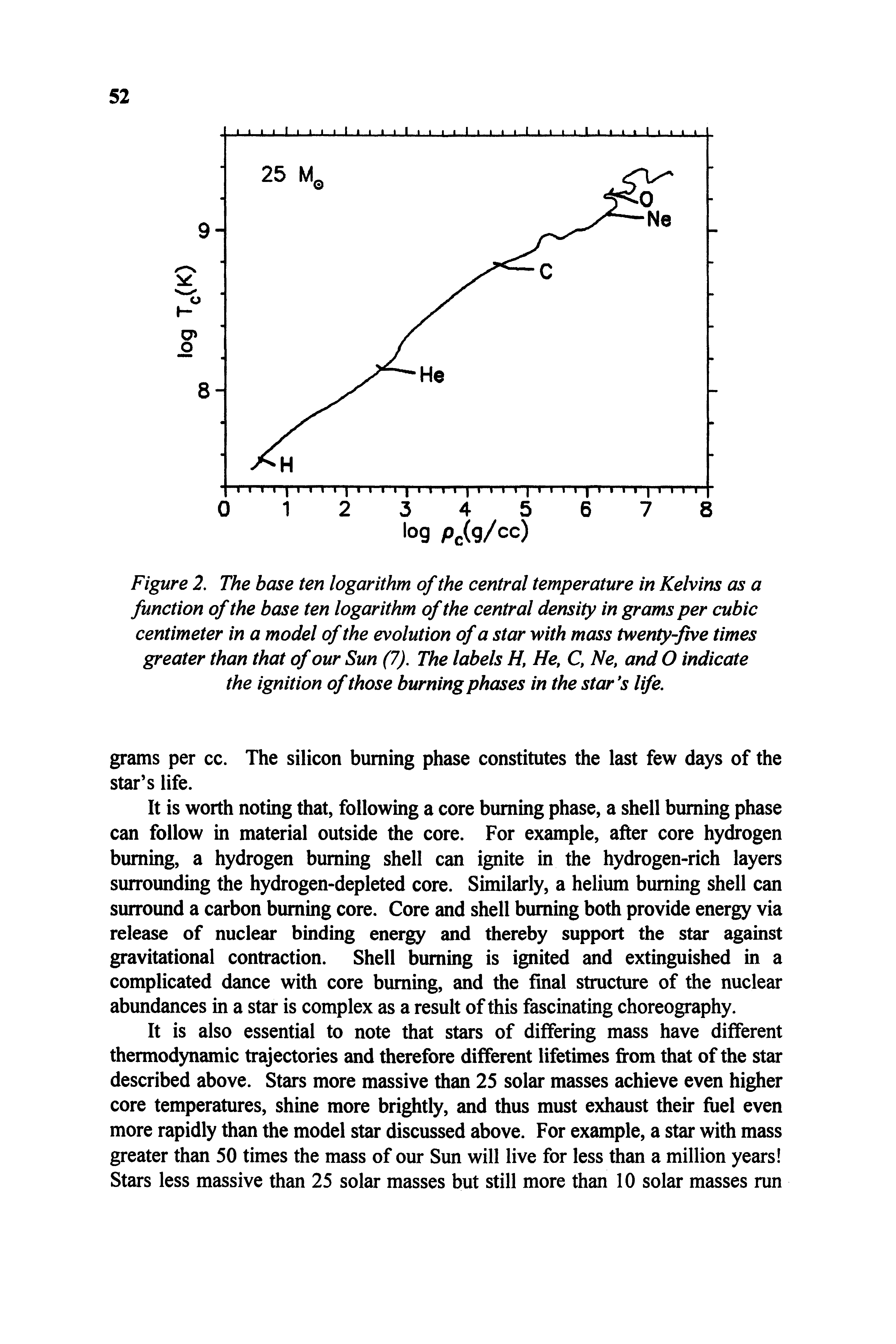 Figure 2. The base ten logarithm of the central temperature in Kelvins as a function of the base ten logarithm of the central density in grams per cubic centimeter in a model of the evolution of a star with mass twenty-five times greater than that of our Sun (7). The labels H, He, C, Ne, and O indicate the ignition of those burning phases in the star s life.