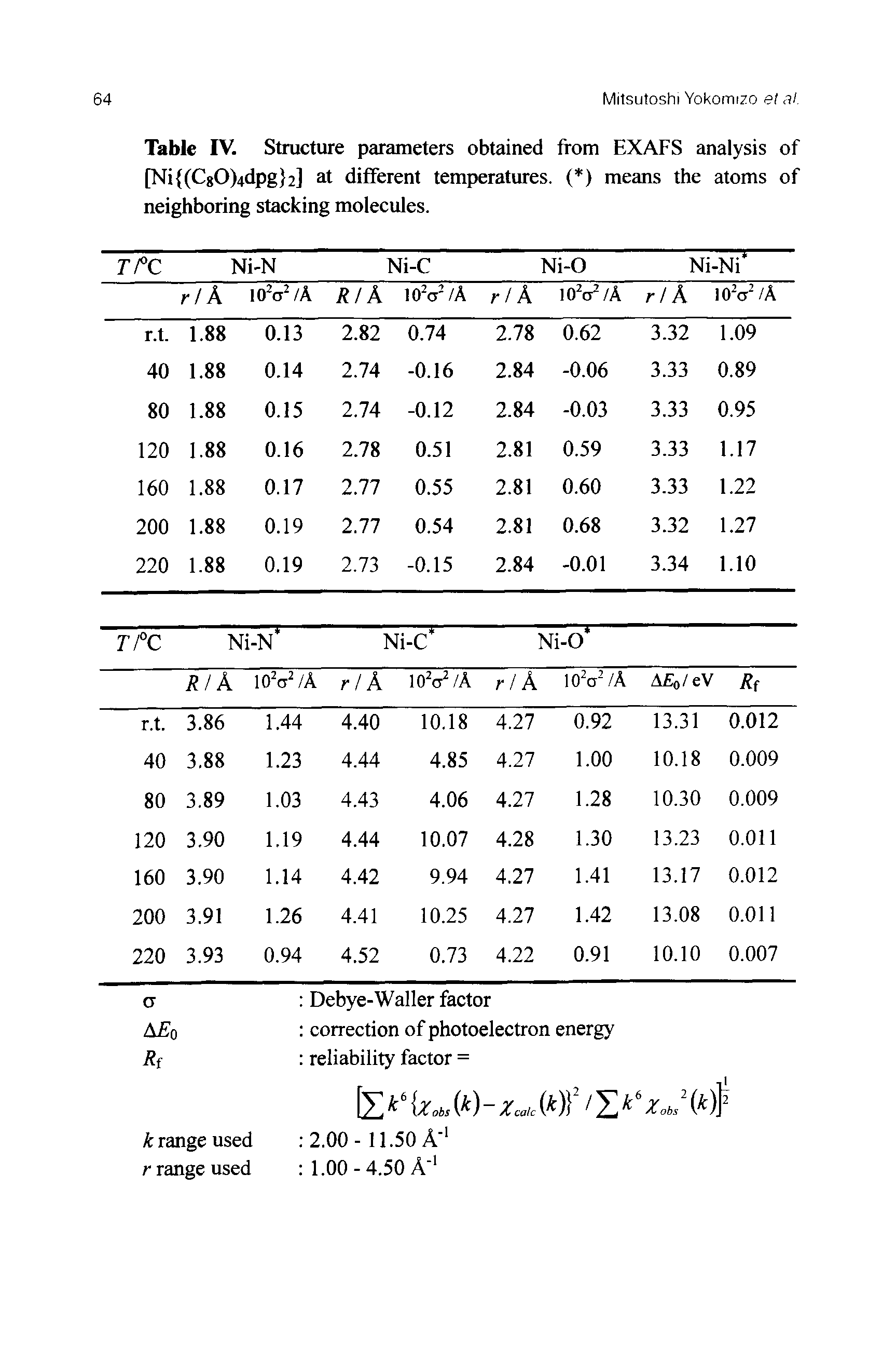 Table FV. Structure parameters obtained from EXAFS analysis of [Ni (CgO)4dpg 2] at different temperatures. ( ) means the atoms of neighboring stacking molecules.
