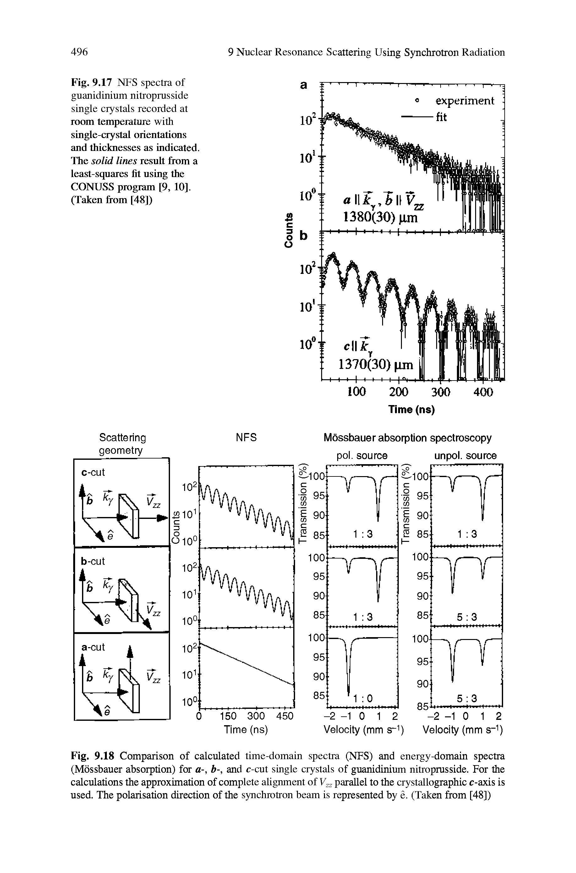 Fig. 9.18 Comparison of calculated time-domain spectra (NFS) and energy-domain spectra (Mossbauer absorption) for a-, b-, and c-cut single crystals of guanidinium nitroprusside. For the calculations the approximation of complete alignment of 14 parallel to the crystallographic c-axis is used. The polarisation direction of the synchrotron beam is represented by e. (Taken from [48])...