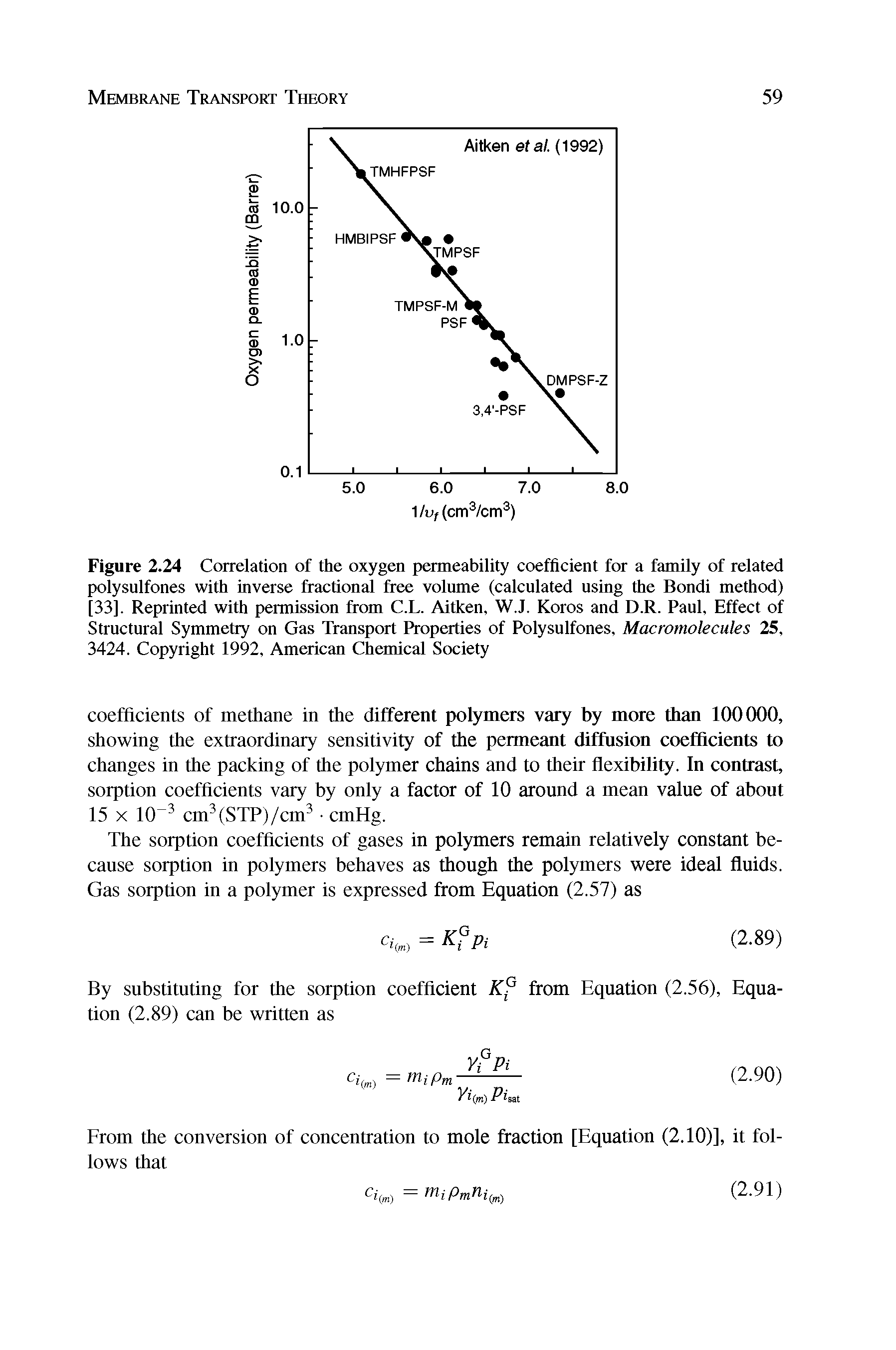 Figure 2.24 Correlation of the oxygen permeability coefficient for a family of related polysulfones with inverse fractional free volume (calculated using the Bondi method) [33]. Reprinted with permission from C.L. Aitken, W.J. Koros and D.R. Paul, Effect of Structural Symmetry on Gas Transport Properties of Polysulfones, Macromolecules 25, 3424. Copyright 1992, American Chemical Society...